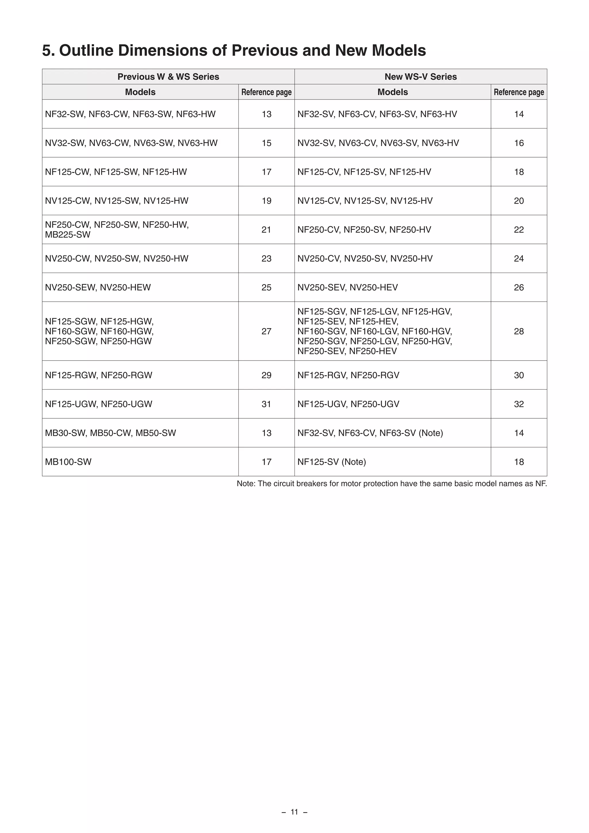 Previous W & WS Series New WS-V Series
Models Reference page Models Reference page
NF32-SW, NF63-CW, NF63-SW, NF63-HW 13 NF32-SV, NF63-CV, NF63-SV, NF63-HV 14
NV32-SW, NV63-CW, NV63-SW, NV63-HW 15 NV32-SV, NV63-CV, NV63-SV, NV63-HV 16
NF125-CW, NF125-SW, NF125-HW 17 NF125-CV, NF125-SV, NF125-HV 18
NV125-CW, NV125-SW, NV125-HW 19 NV125-CV, NV125-SV, NV125-HV 20
NF250-CW, NF250-SW, NF250-HW,
MB225-SW
21 NF250-CV, NF250-SV, NF250-HV 22
NV250-CW, NV250-SW, NV250-HW 23 NV250-CV, NV250-SV, NV250-HV 24
NV250-SEW, NV250-HEW 25 NV250-SEV, NV250-HEV 26
NF125-SGW, NF125-HGW,
NF160-SGW, NF160-HGW,
NF250-SGW, NF250-HGW
27
NF125-SGV, NF125-LGV, NF125-HGV,
NF125-SEV, NF125-HEV,
NF160-SGV, NF160-LGV, NF160-HGV,
NF250-SGV, NF250-LGV, NF250-HGV,
NF250-SEV, NF250-HEV
28
NF125-RGW, NF250-RGW 29 NF125-RGV, NF250-RGV 30
NF125-UGW, NF250-UGW 31 NF125-UGV, NF250-UGV 32
MB30-SW, MB50-CW, MB50-SW 13 NF32-SV, NF63-CV, NF63-SV (Note) 14
MB100-SW 17 NF125-SV (Note) 18
5. Outline Dimensions of Previous and New Models
Note: The circuit breakers for motor protection have the same basic model names as NF.
− 11 −
 