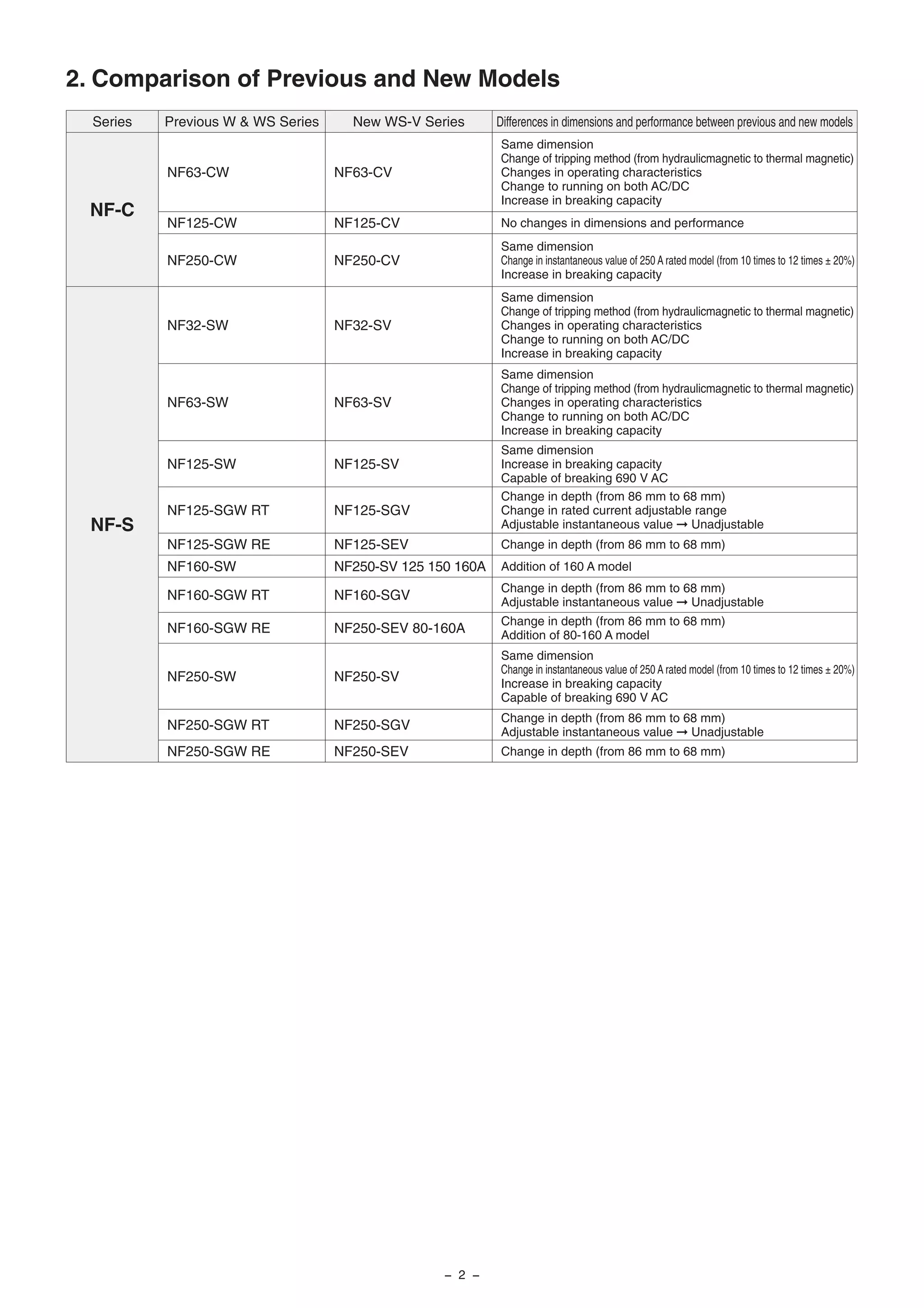 2. Comparison of Previous and New Models
Series Previous W & WS Series New WS-V Series Differences in dimensions and performance between previous and new models
NF-C
NF63-CW NF63-CV
Same dimension
Change of tripping method (from hydraulicmagnetic to thermal magnetic)
Changes in operating characteristics
Change to running on both AC/DC
Increase in breaking capacity
NF125-CW NF125-CV No changes in dimensions and performance
NF250-CW NF250-CV
Same dimension
Change in instantaneous value of 250 A rated model (from 10 times to 12 times ± 20%)
Increase in breaking capacity
NF-S
NF32-SW NF32-SV
Same dimension
Change of tripping method (from hydraulicmagnetic to thermal magnetic)
Changes in operating characteristics
Change to running on both AC/DC
Increase in breaking capacity
NF63-SW NF63-SV
Same dimension
Change of tripping method (from hydraulicmagnetic to thermal magnetic)
Changes in operating characteristics
Change to running on both AC/DC
Increase in breaking capacity
NF125-SW NF125-SV
Same dimension
Increase in breaking capacity
Capable of breaking 690 V AC
NF125-SGW RT NF125-SGV
Change in depth (from 86 mm to 68 mm)
Change in rated current adjustable range
Adjustable instantaneous value ➞ Unadjustable
NF125-SGW RE NF125-SEV Change in depth (from 86 mm to 68 mm)
NF160-SW NF250-SV 125 150 160A Addition of 160 A model
NF160-SGW RT NF160-SGV
Change in depth (from 86 mm to 68 mm)
Adjustable instantaneous value ➞ Unadjustable
NF160-SGW RE NF250-SEV 80-160A
Change in depth (from 86 mm to 68 mm)
Addition of 80-160 A model
NF250-SW NF250-SV
Same dimension
Change in instantaneous value of 250 A rated model (from 10 times to 12 times ± 20%)
Increase in breaking capacity
Capable of breaking 690 V AC
NF250-SGW RT NF250-SGV
Change in depth (from 86 mm to 68 mm)
Adjustable instantaneous value ➞ Unadjustable
NF250-SGW RE NF250-SEV Change in depth (from 86 mm to 68 mm)
− 2 −
 