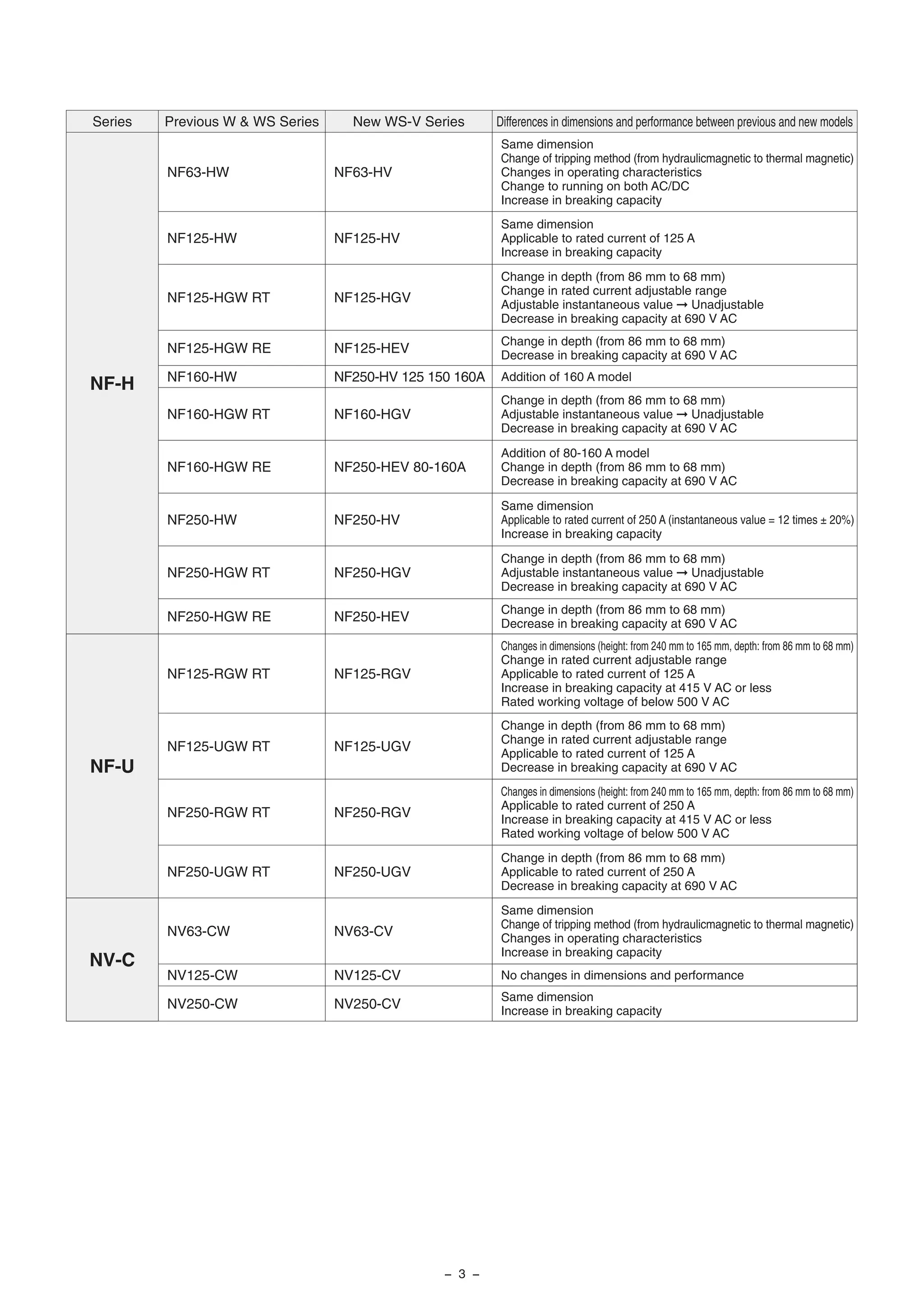 Series Previous W & WS Series New WS-V Series Differences in dimensions and performance between previous and new models
NF-H
NF63-HW NF63-HV
Same dimension
Change of tripping method (from hydraulicmagnetic to thermal magnetic)
Changes in operating characteristics
Change to running on both AC/DC
Increase in breaking capacity
NF125-HW NF125-HV
Same dimension
Applicable to rated current of 125 A
Increase in breaking capacity
NF125-HGW RT NF125-HGV
Change in depth (from 86 mm to 68 mm)
Change in rated current adjustable range
Adjustable instantaneous value ➞ Unadjustable
Decrease in breaking capacity at 690 V AC
NF125-HGW RE NF125-HEV
Change in depth (from 86 mm to 68 mm)
Decrease in breaking capacity at 690 V AC
NF160-HW NF250-HV 125 150 160A Addition of 160 A model
NF160-HGW RT NF160-HGV
Change in depth (from 86 mm to 68 mm)
Adjustable instantaneous value ➞ Unadjustable
Decrease in breaking capacity at 690 V AC
NF160-HGW RE NF250-HEV 80-160A
Addition of 80-160 A model
Change in depth (from 86 mm to 68 mm)
Decrease in breaking capacity at 690 V AC
NF250-HW NF250-HV
Same dimension
Applicable to rated current of 250 A (instantaneous value = 12 times ± 20%)
Increase in breaking capacity
NF250-HGW RT NF250-HGV
Change in depth (from 86 mm to 68 mm)
Adjustable instantaneous value ➞ Unadjustable
Decrease in breaking capacity at 690 V AC
NF250-HGW RE NF250-HEV
Change in depth (from 86 mm to 68 mm)
Decrease in breaking capacity at 690 V AC
NF-U
NF125-RGW RT NF125-RGV
Changes in dimensions (height: from 240 mm to 165 mm, depth: from 86 mm to 68 mm)
Change in rated current adjustable range
Applicable to rated current of 125 A
Increase in breaking capacity at 415 V AC or less
Rated working voltage of below 500 V AC
NF125-UGW RT NF125-UGV
Change in depth (from 86 mm to 68 mm)
Change in rated current adjustable range
Applicable to rated current of 125 A
Decrease in breaking capacity at 690 V AC
NF250-RGW RT NF250-RGV
Changes in dimensions (height: from 240 mm to 165 mm, depth: from 86 mm to 68 mm)
Applicable to rated current of 250 A
Increase in breaking capacity at 415 V AC or less
Rated working voltage of below 500 V AC
NF250-UGW RT NF250-UGV
Change in depth (from 86 mm to 68 mm)
Applicable to rated current of 250 A
Decrease in breaking capacity at 690 V AC
NV-C
NV63-CW NV63-CV
Same dimension
Change of tripping method (from hydraulicmagnetic to thermal magnetic)
Changes in operating characteristics
Increase in breaking capacity
NV125-CW NV125-CV No changes in dimensions and performance
NV250-CW NV250-CV
Same dimension
Increase in breaking capacity
− 3 −
 