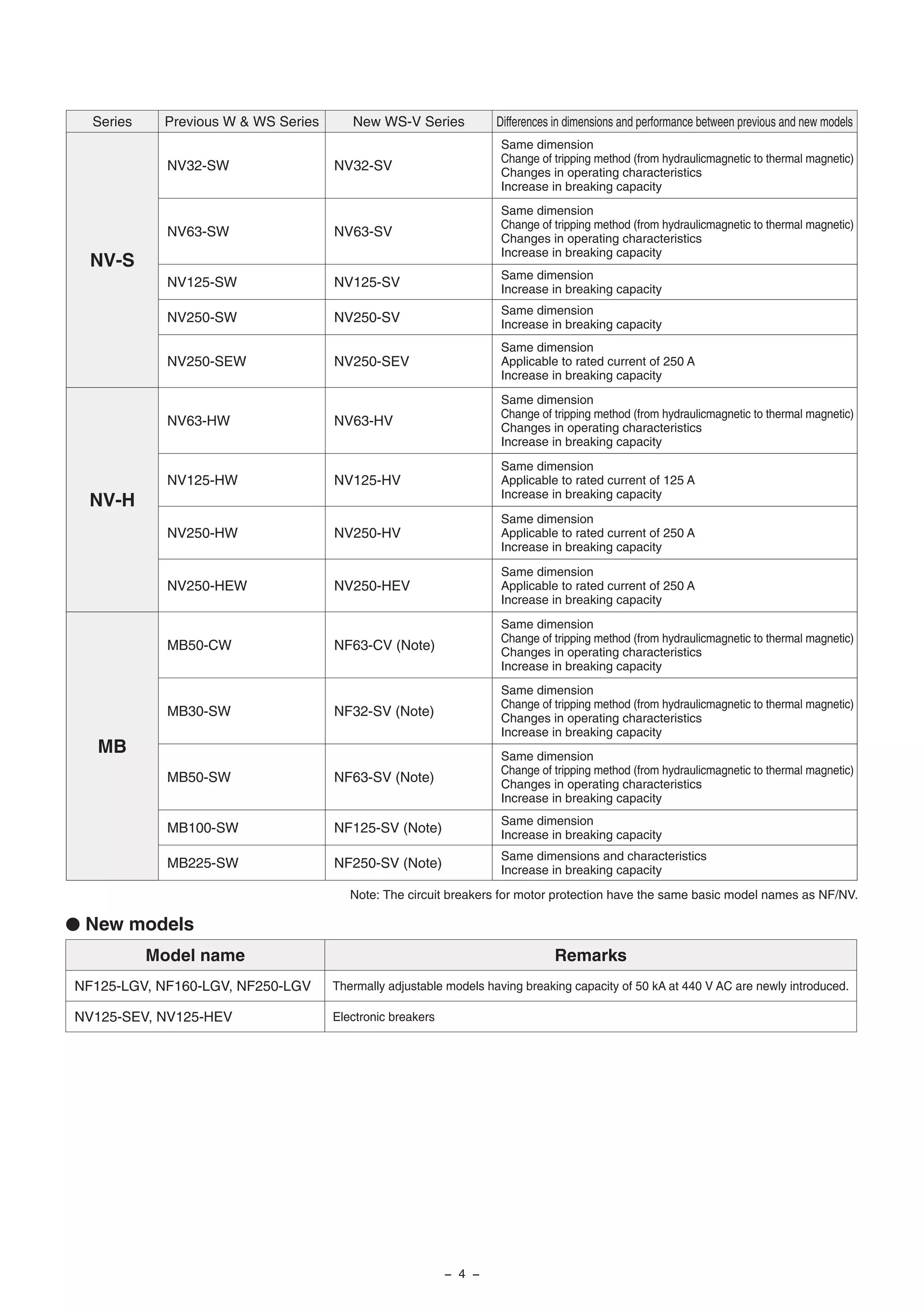 Series Previous W & WS Series New WS-V Series Differences in dimensions and performance between previous and new models
NV-S
NV32-SW NV32-SV
Same dimension
Change of tripping method (from hydraulicmagnetic to thermal magnetic)
Changes in operating characteristics
Increase in breaking capacity
NV63-SW NV63-SV
Same dimension
Change of tripping method (from hydraulicmagnetic to thermal magnetic)
Changes in operating characteristics
Increase in breaking capacity
NV125-SW NV125-SV
Same dimension
Increase in breaking capacity
NV250-SW NV250-SV
Same dimension
Increase in breaking capacity
NV250-SEW NV250-SEV
Same dimension
Applicable to rated current of 250 A
Increase in breaking capacity
NV-H
NV63-HW NV63-HV
Same dimension
Change of tripping method (from hydraulicmagnetic to thermal magnetic)
Changes in operating characteristics
Increase in breaking capacity
NV125-HW NV125-HV
Same dimension
Applicable to rated current of 125 A
Increase in breaking capacity
NV250-HW NV250-HV
Same dimension
Applicable to rated current of 250 A
Increase in breaking capacity
NV250-HEW NV250-HEV
Same dimension
Applicable to rated current of 250 A
Increase in breaking capacity
MB
MB50-CW NF63-CV (Note)
Same dimension
Change of tripping method (from hydraulicmagnetic to thermal magnetic)
Changes in operating characteristics
Increase in breaking capacity
MB30-SW NF32-SV (Note)
Same dimension
Change of tripping method (from hydraulicmagnetic to thermal magnetic)
Changes in operating characteristics
Increase in breaking capacity
MB50-SW NF63-SV (Note)
Same dimension
Change of tripping method (from hydraulicmagnetic to thermal magnetic)
Changes in operating characteristics
Increase in breaking capacity
MB100-SW NF125-SV (Note)
Same dimension
Increase in breaking capacity
MB225-SW NF250-SV (Note)
Same dimensions and characteristics
Increase in breaking capacity
Note: The circuit breakers for motor protection have the same basic model names as NF/NV.
● New models
Model name Remarks
NF125-LGV, NF160-LGV, NF250-LGV Thermally adjustable models having breaking capacity of 50 kA at 440 V AC are newly introduced.
NV125-SEV, NV125-HEV Electronic breakers
− 4 −
 