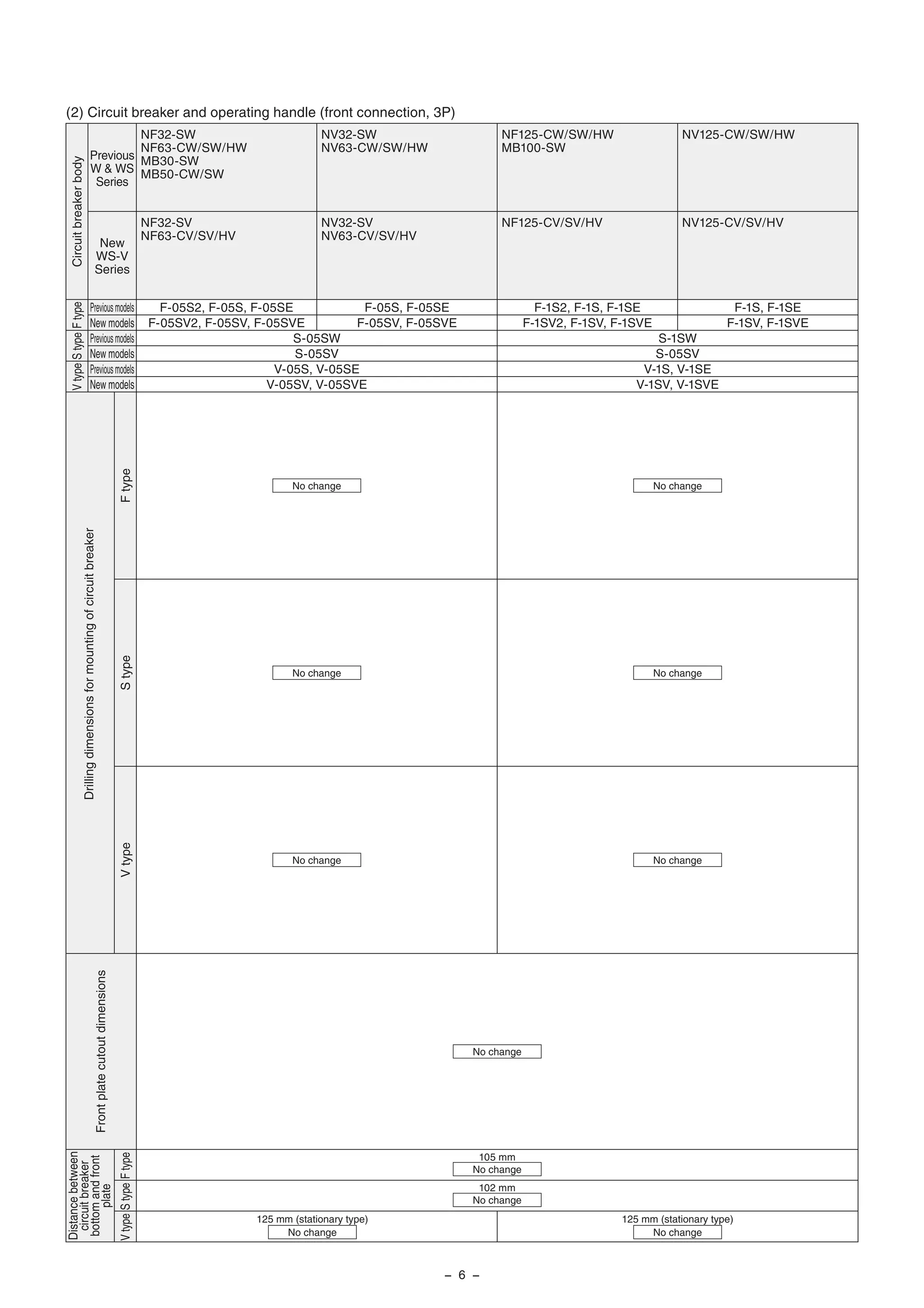 (2) Circuit breaker and operating handle (front connection, 3P)
NF32-SW
NF63-CW/SW/HW
MB30-SW
MB50-CW/SW
Previous
W & WS
Series
New
WS-V
Series
Previousmodels
New models
Previousmodels
New models
Previousmodels
New models
Drillingdimensionsformountingofcircuitbreaker
Frontplatecutoutdimensions
NF32-SV
NF63-CV/SV/HV
NV32-SW
NV63-CW/SW/HW
NV125-CW/SW/HW
NV32-SV
NV63-CV/SV/HV
NF125-CW/SW/HW
MB100-SW
NF125-CV/SV/HV NV125-CV/SV/HV
105 mm
102 mm
CircuitbreakerbodyFtype
FtypeStypeVtype
StypeVtype
FtypeStypeVtype
Distancebetween
circuitbreaker
bottomandfront
plate
F-05S2, F-05S, F-05SE
F-05SV2, F-05SV, F-05SVE
S-05SW
S-05SV
V-05S, V-05SE
V-05SV, V-05SVE
S-1SW
S-05SV
V-1S, V-1SE
V-1SV, V-1SVE
F-05S, F-05SE
F-05SV, F-05SVE
F-1S2, F-1S, F-1SE
F-1SV2, F-1SV, F-1SVE
F-1S, F-1SE
F-1SV, F-1SVE
No change
No change
No change
No change
No change
No change
No change
No change
No change
No change
125 mm (stationary type)
No change
125 mm (stationary type)
− 6 −
 
