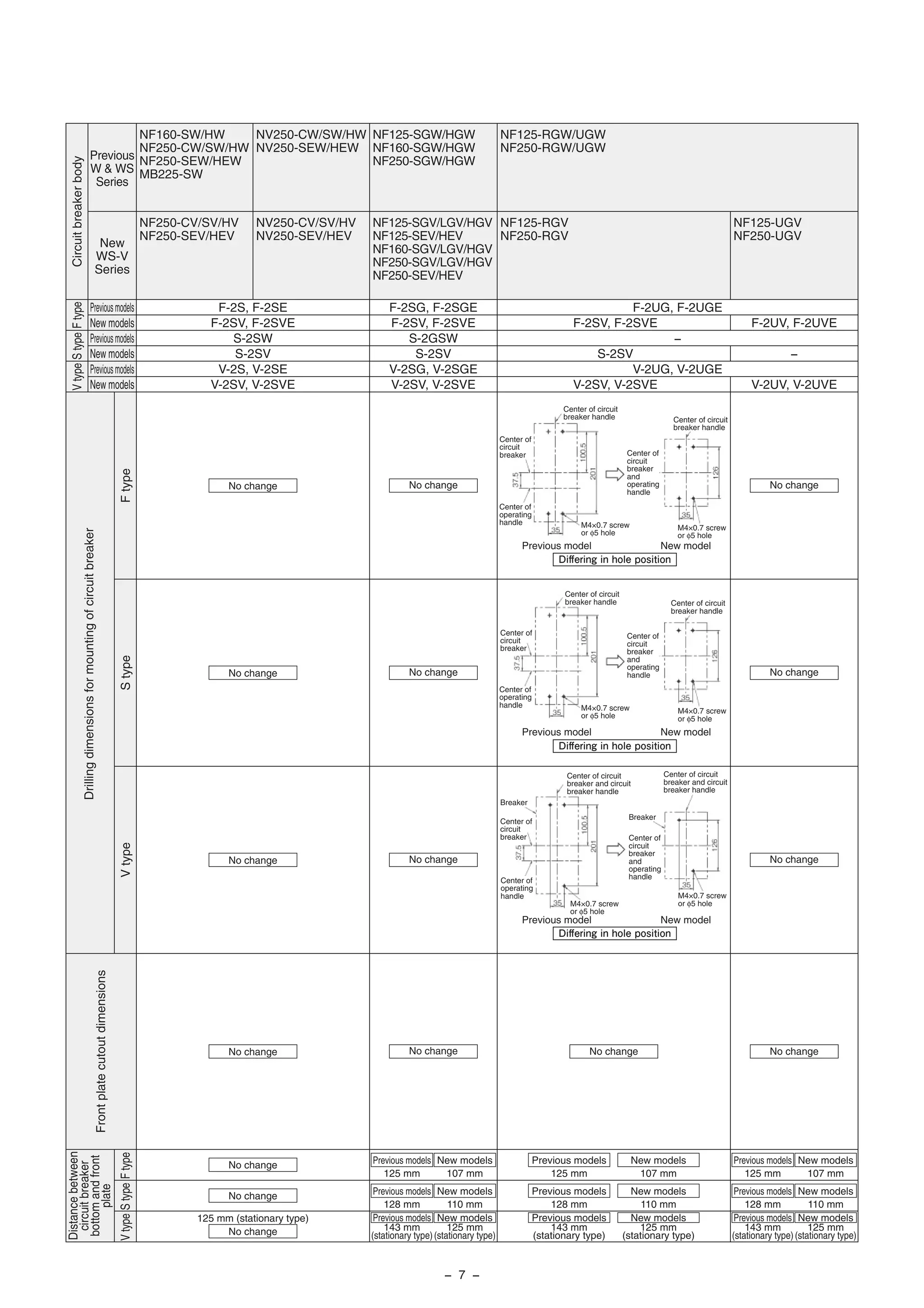 Previous
W & WS
Series
New
WS-V
Series
Previousmodels
New models
Previousmodels
New models
Previousmodels
New models
Drillingdimensionsformountingofcircuitbreaker
Frontplatecutoutdimensions
CircuitbreakerbodyFtype
FtypeStypeVtype
StypeVtype
FtypeStypeVtype
Distancebetween
circuitbreaker
bottomandfront
plate
NF160-SW/HW
NF250-CW/SW/HW
NF250-SEW/HEW
MB225-SW
NF250-CV/SV/HV
NF250-SEV/HEV
NV250-CW/SW/HW
NV250-SEW/HEW
NV250-CV/SV/HV
NV250-SEV/HEV
NF125-SGW/HGW
NF160-SGW/HGW
NF250-SGW/HGW
NF125-SGV/LGV/HGV
NF125-SEV/HEV
NF160-SGV/LGV/HGV
NF250-SGV/LGV/HGV
NF250-SEV/HEV
NF125-RGW/UGW
NF250-RGW/UGW
NF125-RGV
NF250-RGV
NF125-UGV
NF250-UGV
No change
No change
No change
No change
No change
No change
No change
No change
No change
125 mm (stationary type)
F-2S, F-2SE
F-2SV, F-2SVE
S-2SW
S-2SV
V-2S, V-2SE
V-2SV, V-2SVE
F-2UG, F-2UGE
−
V-2UG, V-2UGE
F-2SG, F-2SGE
F-2SV, F-2SVE
S-2GSW
S-2SV
V-2SG, V-2SGE
V-2SV, V-2SVE
F-2SV, F-2SVE
S-2SV
V-2SV, V-2SVE
F-2UV, F-2UVE
−
V-2UV, V-2UVE
New models
110 mm
Previous models
128 mm
New models
107 mm
Previous models
125 mm
No change
No change
No change
No change No changeNo changeNo change
Previous models
143 mm
(stationary type)
New models
125 mm
(stationary type)
New models
110 mm
Previous models
128 mm
New models
107 mm
Previous models
125 mm
Previous models
143 mm
(stationary type)
New models
125 mm
(stationary type)
New models
110 mm
Previous models
128 mm
New models
107 mm
Previous models
125 mm
Previous models
143 mm
(stationary type)
New models
125 mm
(stationary type)
Center of circuit
breaker handle Center of circuit
breaker handle
Center of
circuit
breaker
Center of
operating
handle M4×0.7 screw
or φ5 hole
M4×0.7 screw
or φ5 hole
Previous model New model
Center of
circuit
breaker
and
operating
handle
Diﬀering in hole position
Center of
operating
handle
Center of
operating
handle
M4×0.7 screw
or φ5 hole
M4×0.7 screw
or φ5 hole
M4×0.7 screw
or φ5 hole
M4×0.7 screw
or φ5 hole
Previous model New model
Previous model New model
Center of
circuit
breaker
and
operating
handle
Center of
circuit
breaker
and
operating
handle
Breaker
Breaker
Diﬀering in hole position
Diﬀering in hole position
Center of circuit
breaker handle
Center of circuit
breaker handle
Center of circuit
breaker and circuit
breaker handle
Center of circuit
breaker and circuit
breaker handle
Center of
circuit
breaker
Center of
circuit
breaker
− 7 −
 