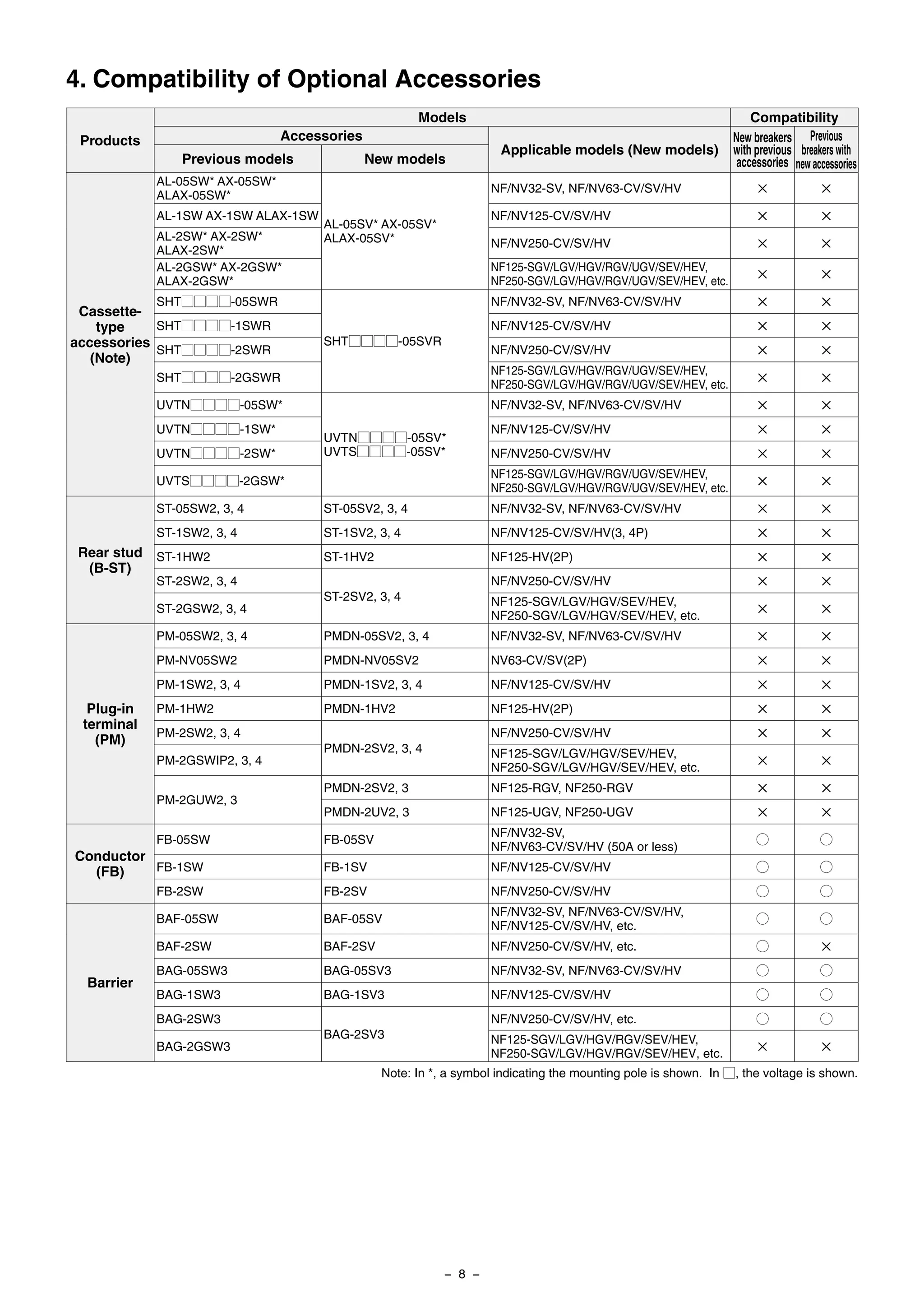 Products
Models Compatibility
Accessories
Applicable models (New models)
New breakers
with previous
accessories
Previous
breakers with
new accessoriesPrevious models New models
Cassette-
type
accessories
(Note)
AL-05SW* AX-05SW*
ALAX-05SW*
AL-05SV* AX-05SV*
ALAX-05SV*
NF/NV32-SV, NF/NV63-CV/SV/HV ✕ ✕
AL-1SW AX-1SW ALAX-1SW NF/NV125-CV/SV/HV ✕ ✕
AL-2SW* AX-2SW*
ALAX-2SW*
NF/NV250-CV/SV/HV ✕ ✕
AL-2GSW* AX-2GSW*
ALAX-2GSW*
NF125-SGV/LGV/HGV/RGV/UGV/SEV/HEV,
NF250-SGV/LGV/HGV/RGV/UGV/SEV/HEV, etc.
✕ ✕
SHTMMMM-05SWR
SHTMMMM-05SVR
NF/NV32-SV, NF/NV63-CV/SV/HV ✕ ✕
SHTMMMM-1SWR NF/NV125-CV/SV/HV ✕ ✕
SHTMMMM-2SWR NF/NV250-CV/SV/HV ✕ ✕
SHTMMMM-2GSWR
NF125-SGV/LGV/HGV/RGV/UGV/SEV/HEV,
NF250-SGV/LGV/HGV/RGV/UGV/SEV/HEV, etc.
✕ ✕
UVTNMMMM-05SW*
UVTNMMMM-05SV*
UVTSMMMM-05SV*
NF/NV32-SV, NF/NV63-CV/SV/HV ✕ ✕
UVTNMMMM-1SW* NF/NV125-CV/SV/HV ✕ ✕
UVTNMMMM-2SW* NF/NV250-CV/SV/HV ✕ ✕
UVTSMMMM-2GSW*
NF125-SGV/LGV/HGV/RGV/UGV/SEV/HEV,
NF250-SGV/LGV/HGV/RGV/UGV/SEV/HEV, etc.
✕ ✕
Rear stud
(B-ST)
ST-05SW2, 3, 4 ST-05SV2, 3, 4 NF/NV32-SV, NF/NV63-CV/SV/HV ✕ ✕
ST-1SW2, 3, 4 ST-1SV2, 3, 4 NF/NV125-CV/SV/HV(3, 4P) ✕ ✕
ST-1HW2 ST-1HV2 NF125-HV(2P) ✕ ✕
ST-2SW2, 3, 4
ST-2SV2, 3, 4
NF/NV250-CV/SV/HV ✕ ✕
ST-2GSW2, 3, 4
NF125-SGV/LGV/HGV/SEV/HEV,
NF250-SGV/LGV/HGV/SEV/HEV, etc.
✕ ✕
Plug-in
terminal
(PM)
PM-05SW2, 3, 4 PMDN-05SV2, 3, 4 NF/NV32-SV, NF/NV63-CV/SV/HV ✕ ✕
PM-NV05SW2 PMDN-NV05SV2 NV63-CV/SV(2P) ✕ ✕
PM-1SW2, 3, 4 PMDN-1SV2, 3, 4 NF/NV125-CV/SV/HV ✕ ✕
PM-1HW2 PMDN-1HV2 NF125-HV(2P) ✕ ✕
PM-2SW2, 3, 4
PMDN-2SV2, 3, 4
NF/NV250-CV/SV/HV ✕ ✕
PM-2GSWIP2, 3, 4
NF125-SGV/LGV/HGV/SEV/HEV,
NF250-SGV/LGV/HGV/SEV/HEV, etc.
✕ ✕
PM-2GUW2, 3
PMDN-2SV2, 3 NF125-RGV, NF250-RGV ✕ ✕
PMDN-2UV2, 3 NF125-UGV, NF250-UGV ✕ ✕
Conductor
(FB)
FB-05SW FB-05SV
NF/NV32-SV,
NF/NV63-CV/SV/HV (50A or less)
K K
FB-1SW FB-1SV NF/NV125-CV/SV/HV K K
FB-2SW FB-2SV NF/NV250-CV/SV/HV K K
Barrier
BAF-05SW BAF-05SV
NF/NV32-SV, NF/NV63-CV/SV/HV,
NF/NV125-CV/SV/HV, etc.
K K
BAF-2SW BAF-2SV NF/NV250-CV/SV/HV, etc. K ✕
BAG-05SW3 BAG-05SV3 NF/NV32-SV, NF/NV63-CV/SV/HV K K
BAG-1SW3 BAG-1SV3 NF/NV125-CV/SV/HV K K
BAG-2SW3
BAG-2SV3
NF/NV250-CV/SV/HV, etc. K K
BAG-2GSW3
NF125-SGV/LGV/HGV/RGV/SEV/HEV,
NF250-SGV/LGV/HGV/RGV/SEV/HEV, etc.
✕ ✕
4. Compatibility of Optional Accessories
Note: In *, a symbol indicating the mounting pole is shown. In M, the voltage is shown.
− 8 −
 