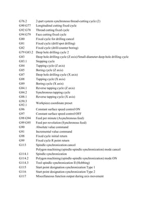 G76.2 2-part system synchronous thread-cutting cycle (2) 
G90 G77 Longitudinal cutting fixed cycle 
G92 G78 Thread cutting fixed cycle 
G94 G79 Face cutting fixed cycle 
G80 Fixed cycle for drilling cancel 
G81 Fixed cycle (drill/spot drilling) 
G82 Fixed cycle (drill/counter boring) 
G79 G83.2 Deep hole drilling cycle 2 
G83 Deep hole drilling cycle (Z axis)/Small-diameter deep-hole drilling cycle 
G83.1 Stepping cycle 
G84 Tapping cycle (Z axis) 
G85 Boring cycle (Z axis) 
G87 Deep hole drilling cycle (X axis) 
G88 Tapping cycle (X axis) 
G89 Boring cycle (X axis) 
G84.1 Reverse tapping cycle (Z axis) 
G84.2 Synchronous tapping cycle 
G88.1 Reverse tapping cycle (X axis) 
G50.3 
Workpiece coordinate preset 
G92.1 
G96 Constant surface speed control ON 
G97 Constant surface speed control OFF 
G98 G94 Feed per minute (Asynchronous feed) 
G99 G95 Feed per revolution (Synchronous feed) 
G90 Absolute value command 
G91 Incremental value command 
G98 Fixed cycle initial return 
G99 Fixed cycle R point return 
G113 Spindle synchronization cancel 
Polygon machining (spindle-spindle synchronization) mode cancel 
G114.1 Spindle synchronization 
G114.2 Polygon machining (spindle-spindle synchronization) mode ON 
G114.3 Tool spindle synchronization II (Hobbing) 
G115 Start point designation synchronization Type 1 
G116 Start point designation synchronization Type 2 
G117 Miscellaneous function output during axis movement 
