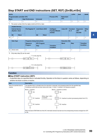 4 SFC PROGRAM CONFIGURATION
4.4 Controlling SFC Programs by Instructions (SFC Control Instructions) 99
4
Step START and END instructions (SET, RST) [Sn/BLmSn]
*1 The serial number (first five digits) shall be 04122 or later.
*2 Only step relay (S) can be used
Function
■Step START instruction (SET)
• A specified step at a specified block is activated forcibly. Operation at the block in question varies as follows, depending on
whether the block is active or inactive.
QCPU LCPU QnA Q4AR
Programmable controller CPU Process CPU Redundant
CPU
Basic High Performance Universal
*1
      
Usable Devices
Internal device
(System, User)
File Register R Link Direct J Intelligent
FunctionModule
UG
Index Z Constant
K, H
Expansion
SFC
BLmSn
Other
Sn
Bit Word Bit Word
(d) *2    
Data Type Programs Using Instructions Execution Site
Sequence
Program
SFC Program Block Step Transition
Condition
Step Transition
Condition
(d) Device name      
Item Description
When the specified block is
inactive:
The specified block is activated when the instruction is executed, and processing starts from the specified step.
Processing is performed as shown below when step 1 in block 1 is started in the sequence program.
When the block START/END bit of the SFC information devices has been set, the corresponding bit device changes from OFF
to ON.
 