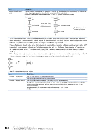 100
4 SFC PROGRAM CONFIGURATION
4.4 Controlling SFC Programs by Instructions (SFC Control Instructions)
• When multiple initial steps exist, an initial step selection START will occur when a given step is specified and activated.
• When designating a step located in a parallel branch, all the parallel steps should be activated. An inactive parallel branch
ladder at such a time will prevent the parallel coupling condition from being satisfied.
• If a specified step is already active when this instruction is executed, the instruction will be ignored (equivalent to the NOP
instruction), and processing will continue. To hold a specified step with the HOLD step, the processing is "Transition to
HOLD step by double START". For details, refer to Page 130 Operation mode at transition to active step (double step
START).
• When the operation output is used to start the step, do not specify the current step number as the specified step number. If
the current step is designated as the specified step number, normal operation will not be performed.
• Specify the step as described below.
When the specified block is
active:
If the step is already active when the SET instruction is executed, the step will remain active and processing will continue, with
another step being designated as active. (Multiple step activation, follow-up function.)
Processing is performed as shown below when step 1 in block 1 is started in the sequence program.
Item Description
In the case of SFC program Use "Sn" when specifying the step in the current block.
Use "BLmSn" when specifying the step in another block.
In the case of sequence program Use "BLmSn" when executing the step START instruction in the sequence program.
When the block number is not specified, specify the block number with the BRSET instruction. Note, however, that the
following CPU modules cannot use the BRSET instruction. When no block number is specified, the block 0 is set.
• Basic model QCPU
• Universal model QCPU whose serial number (first five digits) is "13101" or earlier
• LCPU
Item Description
M0
S0
S1 S1
SET
S2
 