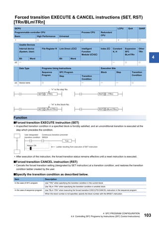 4 SFC PROGRAM CONFIGURATION
4.4 Controlling SFC Programs by Instructions (SFC Control Instructions) 103
4
Forced transition EXECUTE & CANCEL instructions (SET, RST)
[TRn/BLmTRn]
Function
■Forced transition EXECUTE instruction (SET)
• A specified transition condition in a specified block is forcibly satisfied, and an unconditional transition is executed at the
step which precedes the condition.
• After execution of the instruction, the forced transition status remains effective until a reset instruction is executed.
■Forced transition CANCEL instruction (RST)
• Cancels the forced transition setting (designated by SET instruction) at a transition condition, and restores the transition
condition ladder created by the user.
■Specify the transition condition as described below.
QCPU LCPU QnA Q4AR
Programmable controller CPU Process CPU Redundant
CPU
Basic High Performance Universal
       
Usable Devices
Internal device
(System, User)
File Register R Link Direct J Intelligent
Function
Module UG
Index Z Constant
K, H
Expansion
SFC
BLmTRn
Other
TRn
Bit Word Bit Word
(d)    
Data Type Programs Using Instructions Execution Site
Sequence
Program
SFC Program Block Step Transition
Condition
Step Transition
Condition
(d) Device name      
Item Description
In the case of SFC program Use "TRn" when specifying the transition condition in the current block.
Use "BLm TRn" when specifying the transition condition in another block.
In the case of sequence program Use "BLm TRn" when executing the forced transition EXECUTE/CANCEL instruction in the sequence program.
When the block number is not specified, specify the block number with the BRSET instruction.
 