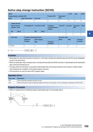 4 SFC PROGRAM CONFIGURATION
4.4 Controlling SFC Programs by Instructions (SFC Control Instructions) 105
4
Active step change instruction (SCHG)
Function
• Deactivates the step that executed an instruction, and forcibly activates the specified step (set with the device designated
by (d)) in the same block.
• When the destination step is already active, the step that executed the SCHG instruction is deactivated and the destination
step continues processing as-is.
• The step where this instruction is executed is deactivated when processing proceeds to the transition condition status
check following the completion of that step's program operation.
• This instruction can only be used at SFC program steps.
Operation Error
Program Examples
• When X1 switches ON, the following program deactivates step 5, and activates step 6.
QCPU LCPU QnA Q4AR
Programmable controller CPU Process CPU Redundant
CPU
Basic High Performance Universal
       
Usable Devices
Internal device
(System, User)
File Register R Link Direct J Intelligent
FunctionModule
UG
Index Z Constant Expansion
SFC
Other
Bit Word Bit Word
(d)    
Data Type Programs Using Instructions Execution Site
Sequence
Program
SFC Program Block Step Transition
Condition
Step Transition
Condition
(d) BIN16      
Error code Description
4631 When the specified destination step does not exist
4001 When this instruction is used at a sequence program other than an SFC program. An error is activated on switching from STOP to RUN.
 