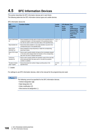 108
4 SFC PROGRAM CONFIGURATION
4.5 SFC Information Devices
4.5 SFC Information Devices
This section describes the SFC information devices set in each block.
The following table lists the SFC information device types and usable devices.
SFC information device list
: Usable
For settings to use SFC information devices, refer to the manual for the programming tool used.
The following cannot be specified for the SFC information devices.
• Indirect designation (@)
• Digit designation (K)
• Index modification (Z)
• Word device bit designation (.)
SFC
information
device
Function Outline Usable
Device
CPU Module Type
Basic
model
QCPU
High
Performance
Model QCPU,
Process CPU,
Redundant
CPU,
QnACPU
Universal
model
QCPU,
LCPU
Block START/END
bit
• Device designed to forcibly start or forcibly end the specified block by
a sequence program or the test operation of the peripheral device.
• Can also be used to confirm the active status of the specified block.
Y, M, L, F,
V, B
  
Step transition bit • Device that checks whether or not a step transition occurred in the
corresponding scan in the specified block.
Block STOP/
RESTART bit
• Device designed to stop temporarily or restart the corresponding
block that is active.
Block STOP mode
bit
• Device used to specify whether all steps will be immediately stopped
or the block will be stopped after the transition of the corresponding
step when the block is stopped temporarily.
Continuous
transition bit
• Device used to specify whether the operation output of the next step
will be executed within the same scan or not when the transition
condition is satisfied.
"Number of active
steps" register
• Device that stores the number of steps currently active in the
specified block.
D, W, R,
ZR
  
 