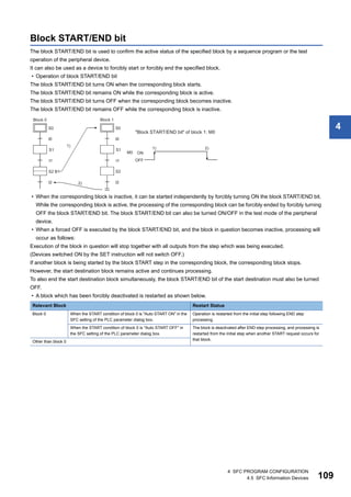 4 SFC PROGRAM CONFIGURATION
4.5 SFC Information Devices 109
4
Block START/END bit
The block START/END bit is used to confirm the active status of the specified block by a sequence program or the test
operation of the peripheral device.
It can also be used as a device to forcibly start or forcibly end the specified block.
• Operation of block START/END bit
The block START/END bit turns ON when the corresponding block starts.
The block START/END bit remains ON while the corresponding block is active.
The block START/END bit turns OFF when the corresponding block becomes inactive.
The block START/END bit remains OFF while the corresponding block is inactive.
• When the corresponding block is inactive, it can be started independently by forcibly turning ON the block START/END bit.
While the corresponding block is active, the processing of the corresponding block can be forcibly ended by forcibly turning
OFF the block START/END bit. The block START/END bit can also be turned ON/OFF in the test mode of the peripheral
device.
• When a forced OFF is executed by the block START/END bit, and the block in question becomes inactive, processing will
occur as follows:
Execution of the block in question will stop together with all outputs from the step which was being executed.
(Devices switched ON by the SET instruction will not switch OFF.)
If another block is being started by the block START step in the corresponding block, the corresponding block stops.
However, the start destination block remains active and continues processing.
To also end the start destination block simultaneously, the block START/END bit of the start destination must also be turned
OFF.
• A block which has been forcibly deactivated is restarted as shown below.
Relevant Block Restart Status
Block 0 When the START condition of block 0 is "Auto START ON" in the
SFC setting of the PLC parameter dialog box.
Operation is restarted from the initial step following END step
processing.
When the START condition of block 0 is "Auto START OFF" in
the SFC setting of the PLC parameter dialog box.
The block is deactivated after END step processing, and processing is
restarted from the initial step when another START request occurs for
that block.
Other than block 0
 