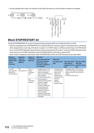 112
4 SFC PROGRAM CONFIGURATION
4.5 SFC Information Devices
• At active parallel branch steps, the transition bit will switch ON when any of the transition conditions are satisfied.
Block STOP/RESTART bit
The block STOP/RESTART bit is used to temporarily stop processing while the corresponding block is active.
• When the designated block STOP/RESTART bit is switched ON by the sequence program or peripheral device, processing
will be stopped at the current step of the block in question. If a START status is in effect at another block, the STOP will still
occur, but the START destination block will remain active and processing will continue. To stop the START destination block
at the same time, the START destination's block STOP/RESTART bit must also be switched OFF.
• When a block is stopped by switching the block STOP/RESTART bit ON, the STOP timing will be as shown below.
Setting of
Output Mode
at Block Stop
in PLC
Parameter
Operation
Output at
Block Stop
(SM325)
Status of
STOP-time
Mode Bit
Operation
Active step other than
held step (including
HOLD step whose
transition condition is
not satisfied)
Held step*1
Coil HOLD step
(SC)
Operation HOLD
step (without
transitioncheck)
(SE)
Operation HOLD
step (with
transitioncheck)
(ST)
Turns OFF
(coil output OFF)
Remains ON
(coil output held)
OFF
(coil output OFF)
OFF or no
setting
(immediate
stop)
• Immediately after a STOP
request is made, the coil
output of the operation
output is turned OFF and the
block is stopped.
• The status remains active.
• Immediately after
a STOP request is
made, the coil
output of the
operation output
is turned OFF and
the block is
stopped.
• The status
becomes inactive.
• Immediately after a STOP request is
made, the coil output of the operation
output is turned OFF and the block is
stopped.
• The status remains active.
ON
(STOP after
transition)
• Normal operation is
performed until the transition
condition is satisfied.
• When the transition
condition is satisfied, the
end processing of the
corresponding step is
performed. At the same
time, the transition
destination step becomes
active and the block stops
immediately.
 