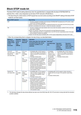 4 SFC PROGRAM CONFIGURATION
4.5 SFC Information Devices 115
4
Block STOP mode bit
The block STOP mode bit setting determines when the specified block is stopped after the block STOP/RESTART bit
switches ON, or after a stop designation by the block STOP instruction (PAUSE BLm).
• The stop timing for a block where a STOP request has occurred varies according to the ON/OFF setting of the block STOP
mode bit, as shown below.
• When the corresponding block is stopped, the stop timing is as described below.
*1 The held step indicates the step whose attribute has been set to the HOLD step (SC, SE, ST) and which is being held with the transition
condition satisfied.
Block STOP mode bit Stop timing
OFF • The block is stopped immediately when the block STOP/RESTART bit switches from OFF to ON, or when
a block STOP instruction is executed.
However, if the block STOP/RESTART bit is switched ON within the current block, the STOP will occur when
that block is processed at the next scan, or when the instruction is executed.
ON • The block is stopped at the step transition which occurs when the transition condition for the current step
(active step) is satisfied.
However, the operation output will not be executed for the step following the transition.
• When multiple steps are active in a parallel branch, the STOP will occur sequentially at each of the steps
as their transition conditions are satisfied.
However, the held step stops immediately after a STOP request independently of the block STOP mode.
Setting of
Output Mode
at Block Stop
in PLC
Parameter
Operation
Output at
Block
Stop
(SM325)
Status of
STOP-time
Mode Bit
Operation
Active step other than held step
(including HOLD step whose
transition condition is not
satisfied)
Held step*1
Coil HOLD step
(SC)
Operation
HOLD step
(without
transition
check) (SE)
Operation
HOLD step
(with transition
check) (ST)
Turns OFF
(coil output OFF)
Remains ON
(coil output held)
OFF
(coil output
OFF)
OFF or no
setting
(immediate
stop)
• Immediately after a STOP request is
made, the coil output of the operation
output is turned OFF and the block is
stopped.
• The status remains active.
• Immediately
after a STOP
request is made,
the coil output of
the operation
output is turned
OFF and the
block is stopped.
• The status
becomes
inactive.
• Immediately after a STOP request is
made, the coil output of the operation
output is turned OFF and the block is
stopped.
• The status remains active.
ON
(STOP after
transition)
• Normal operation is performed until
the transition condition is satisfied.
• When the transition condition is
satisfied, the end processing of the
corresponding step is performed. At
the same time, the transition
destination step becomes active and
the block is stopped before execution
of the operation output.
Remains ON
(coil output held)
ON
(coil output
held)
OFF or no
setting
(immediate
stop)
• Immediately after a STOP request is
made, the block is stopped with the
coil output of the operation output
being held.
• The status remains active.
• Immediately after a STOP request is made, the block is
stopped with the coil output of the operation output being
held.
• The status remains active.
ON
(STOP after
transition)
• Normal operation is performed until
the transition condition is satisfied.
• When the transition condition is
satisfied, the end processing of the
corresponding step is performed. At
the same time, the transition
destination step becomes active and
the block is stopped before execution
of the operation output.
 