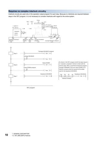 10
1 GENERAL DESCRIPTION
1.2 SFC (MELSAP3) Features
Requires no complex interlock circuitry
Interlock circuits are used only in the operation output program for each step. Because no interlocks are required between
steps in the SFC program, it is not necessary to consider interlocks with regard to the entire system.
 