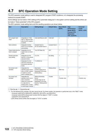 122
4 SFC PROGRAM CONFIGURATION
4.7 SFC Operation Mode Setting
4.7 SFC Operation Mode Setting
The SFC operation mode setting is used to designate SFC program START conditions, or to designate the processing
method at a double START.
Some settings can be made in "SFC setting of PLC parameter dialog box" in the system common setting and the others can
be made in "block parameter" of the SFC program.
The SFC operation mode setting items and the resulting operations are shown below.
: Can be set, : Cannot be set.
*1 For the following CPU modules, this item cannot be set. For these models, this operation is performed only in the "WAIT" mode.
 Universal model QCPU (Q00UJCPU, Q00UCPU, Q01UCPU, and Q02UCPU)
 Universal model QCPU whose serial number (first five digits) is "12051" or earlier
 L02(S)CPU and L02(S)CPU-P
LCPU whose serial number (first five digits) is "15101" or earlier
Item Description Setting Range Default Value Basic Model
QCPU
High
Performance
Model QCPU,
Process CPU,
Redundant
CPU, QnACPU
Universal
model
QCPU, LCPU
SFC program start
mode
Designates an "Initial
start" or "Resume start"
when the SFC program
is started.
Initial start/Resume start Initial start   
Start conditions Designates whether
block 0 is to be started
automatically.
Autostart block 0/
Do not autostart block 0
Autostart block 0   
Output mode when the
block is stopped
Designates the coil
output mode at a block
STOP.
Turn OFF/Keep ON OFF   
Periodic execution
block setting
Designates the first
block No. of the periodic
execution blocks.
0 to 319 No setting   
Designates the time
interval for execution of
the periodic execution
blocks.
1 to 65535 ms
Act at block multi-
activated
Designates the
operation which occurs
when a START request
is made for a block
which is already active.
Stop blocks
(A block range can be
designated for the stop
blocks setting.)
Waiting blocks 
(Wait only)
 *1
Act at step multi-
activated
Designates the
operation which occurs
when a transition
(follow-up) is executed
to a step which is
already active, or when
an active step is started.
Waiting blocks/stop
blocks
(A step range can be
designated for the stop
blocks or "Waiting blocks"
setting.)
Transfer 
(Transfer only)
 
(Transfer only)
 