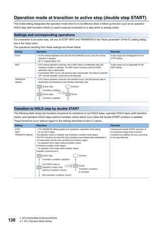 130
4 SFC PROGRAM CONFIGURATION
4.7 SFC Operation Mode Setting
Operation mode at transition to active step (double step START)
This mode setting designates the operation mode which is to be effective when a follow-up function such as an operation
HOLD step (with transition check) is used to execute a transition to a step which is already active.
Settings and corresponding operations
For a transition to an active step, set any of STOP, WAIT and TRANSFER in the "block parameter" of the FC setting dialog
box in the Tools menu.
The operations resulting from these settings are shown below.
Transition to HOLD step by double START
The following table shows the transition procedure for transitions to coil HOLD steps, operation HOLD steps (with transition
check), and operation HOLD steps (without transition check) which occur when the double START condition is satisfied.
These transitions occur without regard to the settings described at item (1) above.
Setting Operation Remarks
STOP • A CPU module operation error (BLOCK EXE.ERROR) occurs, and CPU module
operation is stopped.
• All "Y" outputs switch OFF.
A step range can be designated for the
STOP setting.
WAIT • CPU module operation continues, and a WAIT status is established when the
transition condition is satisfied. The WAIT status continues until the START
destination step is deactivated.
• If a transition WAIT occurs, the previous step is deactivated, the output is switched
OFF, and the operation output will not be executed.
A step range can be designated for the
WAIT setting.
TRANSFER
(default)
• CPU module operation continues, the transition occurs, and the previous step is
deactivated and absorbed by the transition destination step.
Setting Operation Remarks
STOP
WAIT
TRANSFER (default)
• The TRANSFER setting applies to all operations, regardless of the setting.
• At coil HOLD steps
The operation output is restarted, and a transition condition check begins.
The PLS instruction for which the input conditions have already been established is
non-executable until the input conditions are turned on again.
• At operation HOLD steps (without transition check)
A transition condition check begins.
• At operation HOLD steps (with transition check)
Operation continues as is.
Following the double START, execution of
all subsequent steps where transition
conditions are satisfied will occur according
to the step attributes.
 
