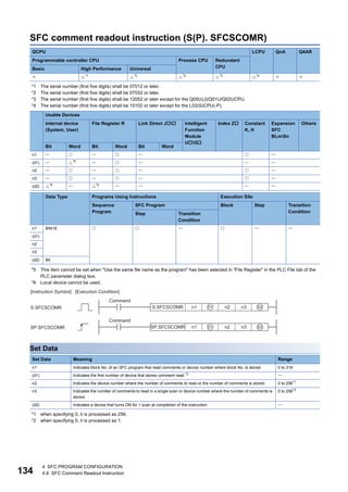 134
4 SFC PROGRAM CONFIGURATION
4.8 SFC Comment Readout Instruction
SFC comment readout instruction (S(P). SFCSCOMR)
*1 The serial number (first five digits) shall be 07012 or later.
*2 The serial number (first five digits) shall be 07032 or later.
*3 The serial number (first five digits) shall be 12052 or later except for the Q00U(J)/Q01U/Q02UCPU.
*4 The serial number (first five digits) shall be 15102 or later except for the L02(S)CPU(-P).
*5 This item cannot be set when "Use the same file name as the program" has been selected in "File Register" in the PLC File tab of the
PLC parameter dialog box.
*6 Local device cannot be used.
Set Data
*1 when specifying 0, it is processed as 256.
*2 when specifying 0, it is processed as 1.
QCPU LCPU QnA Q4AR
Programmable controller CPU Process CPU Redundant
CPU
Basic High Performance Universal
 *1
*3
*2
*2
*4
 
Usable Devices
Internal device
(System, User)
File Register R Link Direct J Intelligent
Function
Module
UG
Index Z Constant
K, H
Expansion
SFC
BLmSn
Others
Bit Word Bit Word Bit Word
n1       
(d1)  *6
    
n2       
n3       
(d2) *6
 *5
   
Data Type Programs Using Instructions Execution Site
Sequence
Program
SFC Program Block Step Transition
Condition
Step Transition
Condition
n1 BIN16      
(d1)
n2
n3
(d2) Bit
Set Data Meaning Range
n1 Indicates block No. of an SFC program that read comments or device number where block No. is stored. 0 to 319
(d1) Indicates the first number of device that stores comment read.*3 
n2 Indicates the device number where the number of comments to read or the number of comments is stored. 0 to 256*1
n3 Indicates the number of comments to read in a single scan or device number where the number of comments is
stored.
0 to 256*2
(d2) Indicates a device that turns ON for 1 scan at completion of the instruction. 
 