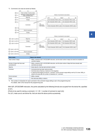 4 SFC PROGRAM CONFIGURATION
4.8 SFC Comment Readout Instruction 135
4
*3 Comments to be read are stored as follows.
*4 The number of characters for each comment in the comment range setting is set in the programming tool.
For details, refer to the manual for the programming tool.
With S(P) .SFCSCOMR instruction, the points calculated by the following formula are occupied from the device No. specified
at (d1).
(Points to be used for storing a comment) = 2 + 20  (number of comment to read (n2))
For (d1), make sure to set device No. that can store the above points successively.
Area name Data to be stored
Total number of steps • 0000H is stored at S(P). SFCSCOMR instruction, and the total number of steps are stored at completion of
comment readout.
Number of steps that have read
comments (N)
• 0000H is stored at S(P). SFCSCOMR instruction, and the total number of steps that have actually read
comments are stored.
Step No. • Active step No. that has read comment is stored.
Comment • Comments that have been read are stored.
• Comment area is fixed by a maximum of 32 characters.
• In case the word length to be set for 1 comment*4
at the comment range setting is set by 32 or less, 0000H is
stored to the area after the number of characters for 1 comment.
End of comment • 0000H is stored.
Empty • Not used area (0000H is stored.)
 