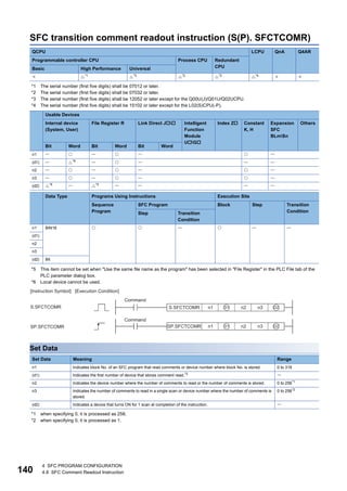 140
4 SFC PROGRAM CONFIGURATION
4.8 SFC Comment Readout Instruction
SFC transition comment readout instruction (S(P). SFCTCOMR)
*1 The serial number (first five digits) shall be 07012 or later.
*2 The serial number (first five digits) shall be 07032 or later.
*3 The serial number (first five digits) shall be 12052 or later except for the Q00U(J)/Q01U/Q02UCPU.
*4 The serial number (first five digits) shall be 15102 or later except for the L02(S)CPU(-P).
*5 This item cannot be set when "Use the same file name as the program" has been selected in "File Register" in the PLC File tab of the
PLC parameter dialog box.
*6 Local device cannot be used.
Set Data
*1 when specifying 0, it is processed as 256.
*2 when specifying 0, it is processed as 1.
QCPU LCPU QnA Q4AR
Programmable controller CPU Process CPU Redundant
CPU
Basic High Performance Universal
 *1
*3
*2
*2
*4
 
Usable Devices
Internal device
(System, User)
File Register R Link Direct J Intelligent
Function
Module
UG
Index Z Constant
K, H
Expansion
SFC
BLmSn
Others
Bit Word Bit Word Bit Word
n1       
(d1)  *6
    
n2       
n3       
(d2) *6
 *5
   
Data Type Programs Using Instructions Execution Site
Sequence
Program
SFC Program Block Step Transition
Condition
Step Transition
Condition
n1 BIN16      
(d1)
n2
n3
(d2) Bit
Set Data Meaning Range
n1 Indicates block No. of an SFC program that read comments or device number where block No. is stored. 0 to 319
(d1) Indicates the first number of device that stores comment read.*3 
n2 Indicates the device number where the number of comments to read or the number of comments is stored. 0 to 256*1
n3 Indicates the number of comments to read in a single scan or device number where the number of comments is
stored.
0 to 256*2
(d2) Indicates a device that turns ON for 1 scan at completion of the instruction. 
 