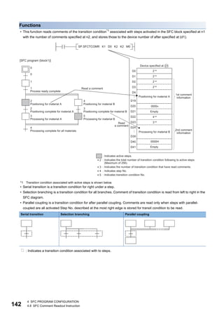 142
4 SFC PROGRAM CONFIGURATION
4.8 SFC Comment Readout Instruction
Functions
• This function reads comments of the transition condition*1
associated with steps activated in the SFC block specified at n1
with the number of comments specified at n2, and stores those to the device number of after specified at (d1).
*1 Transition condition associated with active steps is shown below.
• Serial transition is a transition condition for right under a step.
• Selection branching is a transition condition for all branches. Comment of transition condition is read from left to right in the
SFC diagram.
• Parallel coupling is a transition condition for after parallel coupling. Comments are read only when steps with parallel-
coupled are all activated Step No. described at the most right edge is stored for transit condition to be read.
: Indicates a transition condition associated with to steps.
Serial transition Selection branching Parallel coupling
 