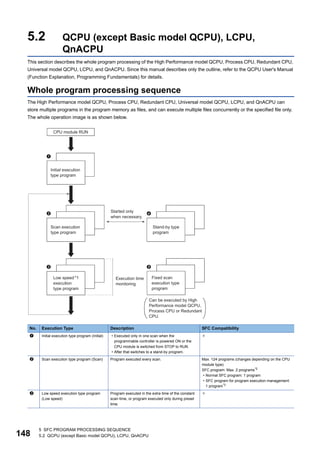 148
5 SFC PROGRAM PROCESSING SEQUENCE
5.2 QCPU (except Basic model QCPU), LCPU, QnACPU
5.2 QCPU (except Basic model QCPU), LCPU,
QnACPU
This section describes the whole program processing of the High Performance model QCPU, Process CPU, Redundant CPU,
Universal model QCPU, LCPU, and QnACPU. Since this manual describes only the outline, refer to the QCPU User's Manual
(Function Explanation, Programming Fundamentals) for details.
Whole program processing sequence
The High Performance model QCPU, Process CPU, Redundant CPU, Universal model QCPU, LCPU, and QnACPU can
store multiple programs in the program memory as files, and can execute multiple files concurrently or the specified file only.
The whole operation image is as shown below.
No. Execution Type Description SFC Compatibility
 Initial execution type program (Initial) • Executed only in one scan when the
programmable controller is powered ON or the
CPU module is switched from STOP to RUN.
• After that switches to a stand-by program.

 Scan execution type program (Scan) Program executed every scan. Max. 124 programs (changes depending on the CPU
module type)
SFC program: Max. 2 programs*2
• Normal SFC program: 1 program
• SFC program for program execution management:
1 program*3
 Low speed execution type program
(Low speed)
Program executed in the extra time of the constant
scan time, or program executed only during preset
time.

 