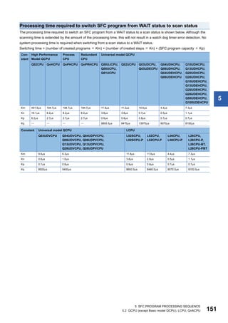 5 SFC PROGRAM PROCESSING SEQUENCE
5.2 QCPU (except Basic model QCPU), LCPU, QnACPU 151
5
Processing time required to switch SFC program from WAIT status to scan status
The processing time required to switch an SFC program from a WAIT status to a scan status is shown below. Although the
scanning time is extended by the amount of the processing time, this will not result in a watch dog timer error detection. No
system processing time is required when switching from a scan status to a WAIT status.
Switching time = (number of created programs  Km) + (number of created steps  Kn) + (SFC program capacity  Kp)
Con-
stant
High Performance
Model QCPU
Process
CPU
Redundant
CPU
Universal model QCPU
Q02CPU QnHCPU QnPHCPU QnPRHCPU Q00UJCPU,
Q00UCPU,
Q01UCPU
Q02UCPU Q03UDCPU,
Q03UDECPU
Q04UDHCPU,
Q06UDHCPU,
Q04UDEHCPU,
Q06UDEHCPU
Q10UDHCPU,
Q13UDHCPU,
Q20UDHCPU,
Q26UDHCPU,
Q10UDEHCPU,
Q13UDEHCPU,
Q20UDEHCPU,
Q26UDEHCPU,
Q50UDEHCPU,
Q100UDEHCPU
Km 451.9s 194.7s 194.7s 194.7s 11.8s 11.2s 10.6s 4.4s 7.3s
Kn 19.1s 8.2s 8.2s 8.2s 3.8s 3.6s 0.7s 0.5s 1.1s
Kp 6.2s 2.7s 2.7s 2.7s 0.9s 0.8s 0.8s 0.7s 0.7s
Kq     8893.5s 8470s 13970s 8070s 8100s
Constant Universal model QCPU LCPU
Q03UDVCPU Q04UDVCPU, Q04UDPVCPU,
Q06UDVCPU, Q06UDPVCPU,
Q13UDVCPU, Q13UDPVCPU,
Q26UDVCPU, Q26UDPVCPU
L02SCPU,
L02SCPU-P
L02CPU,
L02CPU-P
L06CPU,
L06CPU-P
L26CPU,
L26CPU-P,
L26CPU-BT,
L26CPU-PBT
Km 9.6s 6.3s 11.8s 11.6s 4.4s 7.3s
Kn 0.6s 1.0s 3.8s 2.8s 0.5s 1.1s
Kp 0.7s 0.6s 0.9s 0.8s 0.7s 0.7s
Kq 8920s 5400s 8893.5s 8460.0s 8070.0s 8100.0s
 
