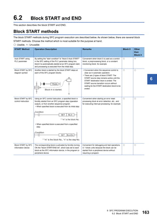 6 SFC PROGRAM EXECUTION
6.2 Block START and END 163
6
6.2 Block START and END
This section describes the block START and END.
Block START methods
The block START methods during SFC program execution are described below. As shown below, there are several block
START methods. Choose the method which is most suitable for the purpose at hand.
: Usable, : Unusable
START Method Operation Description Remarks Block 0 Other
than
Block 0
Auto START using
PLC parameter
By setting the "start condition" to "block 0 Auto START"
in the SFC setting of the PLC parameter dialog box,
block 0 is automatically started at an SFC program start,
and processing is executed from the initial step.
Convenient when block 0 is used as a control
block, a preprocessing block, or a constant
monitoring block, for example.
 
Block START by SFC
diagram symbol
Another block is started by the block START steps at
each of the SFC program blocks.
• Convenient when the sequence control is
clear as in automatic operation.
• There are 2 types of block START: The
START source step remains active until the
START destination block is ended. The
START source transition occurs without
waiting for the START destination block to be
ended.
 
Block START by SFC
control instruction
Using an SFC control instruction, a specified block is
forcibly started from an SFC program step (operation
output), or from another sequence program.
• When specified block is executed from its initial step:
• When specified block is executed from a specified
step:
Convenient when starting an error reset
processing block at error detection, etc., and
for executing interrupt processing, for example.
 
Block START by SFC
information device
The corresponding block is activated by forcibly turning
ON the "block START/END bit", which was set to each
block as the SFC information device, in the program or
peripheral device.
Convenient for debugging and test operations
in 1-block units because the block can be
started from a peripheral device without
requiring a program.
 
 