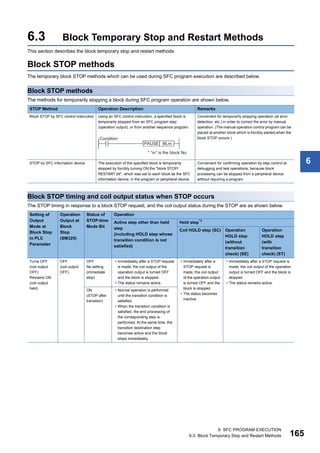 6 SFC PROGRAM EXECUTION
6.3 Block Temporary Stop and Restart Methods 165
6
6.3 Block Temporary Stop and Restart Methods
This section describes the block temporary stop and restart methods
Block STOP methods
The temporary block STOP methods which can be used during SFC program execution are described below.
Block STOP methods
The methods for temporarily stopping a block during SFC program operation are shown below.
Block STOP timing and coil output status when STOP occurs
The STOP timing in response to a block STOP request, and the coil output status during the STOP are as shown below.
STOP Method Operation Description Remarks
Block STOP by SFC control instruction Using an SFC control instruction, a specified block is
temporarily stopped from an SFC program step
(operation output), or from another sequence program.
Convenient for temporarily stopping operation (at error
detection, etc.) in order to correct the error by manual
operation. (The manual operation control program can be
placed at another block which is forcibly started when the
block STOP occurs.)
STOP by SFC information device The execution of the specified block is temporarily
stopped by forcibly turning ON the "block STOP/
RESTART bit", which was set to each block as the SFC
information device, in the program or peripheral device.
Convenient for confirming operation by step control at
debugging and test operations, because block
processing can be stopped from a peripheral device
without requiring a program.
Setting of
Output
Mode at
Block Stop
in PLC
Parameter
Operation
Output at
Block
Stop
(SM325)
Status of
STOP-time
Mode Bit
Operation
Active step other than held
step
(including HOLD step whose
transition condition is not
satisfied)
Held step*1
Coil HOLD step (SC) Operation
HOLD step
(without
transition
check) (SE)
Operation
HOLD step
(with
transition
check) (ST)
Turns OFF
(coil output
OFF)
Remains ON
(coil output
held)
OFF
(coil output
OFF)
OFF
No setting
(immediate
stop)
• Immediately after a STOP request
is made, the coil output of the
operation output is turned OFF
and the block is stopped.
• The status remains active.
• Immediately after a
STOP request is
made, the coil output
of the operation output
is turned OFF and the
block is stopped.
• The status becomes
inactive.
• Immediately after a STOP request is
made, the coil output of the operation
output is turned OFF and the block is
stopped.
• The status remains active.
ON
(STOP after
transition)
• Normal operation is performed
until the transition condition is
satisfied.
• When the transition condition is
satisfied, the end processing of
the corresponding step is
performed. At the same time, the
transition destination step
becomes active and the block
stops immediately.
 