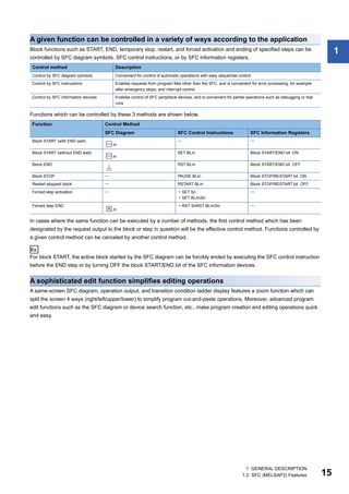 1 GENERAL DESCRIPTION
1.2 SFC (MELSAP3) Features 15
1
A given function can be controlled in a variety of ways according to the application
Block functions such as START, END, temporary stop, restart, and forced activation and ending of specified steps can be
controlled by SFC diagram symbols, SFC control instructions, or by SFC information registers.
Functions which can be controlled by these 3 methods are shown below.
In cases where the same function can be executed by a number of methods, the first control method which has been
designated by the request output to the block or step in question will be the effective control method. Functions controlled by
a given control method can be canceled by another control method.
Ex.
For block START, the active block started by the SFC diagram can be forcibly ended by executing the SFC control instruction
before the END step or by turning OFF the block START/END bit of the SFC information devices.
A sophisticated edit function simplifies editing operations
A same-screen SFC diagram, operation output, and transition condition ladder display features a zoom function which can
split the screen 4 ways (right/left/upper/lower) to simplify program cut-and-paste operations. Moreover, advanced program
edit functions such as the SFC diagram or device search function, etc., make program creation and editing operations quick
and easy.
Control method Description
Control by SFC diagram symbols Convenient for control of automatic operations with easy sequential control.
Control by SFC instructions Enables requests from program files other than the SFC, and is convenient for error processing, for example
after emergency stops, and interrupt control.
Control by SFC information devices Enables control of SFC peripheral devices, and is convenient for partial operations such as debugging or trial
runs.
Function Control Method
SFC Diagram SFC Control Instructions SFC Information Registers
Block START (with END wait)
m
 
Block START (without END wait)
m
SET BLm Block START/END bit ON
Block END RST BLm Block START/END bit OFF
Block STOP  PAUSE BLm Block STOP/RESTART bit ON
Restart stopped block  RSTART BLm Block STOP/RESTART bit OFF
Forced step activation  • SET Sn
• SET BLmSn

Forced step END
m
• RST SnRST BLmSn 
 