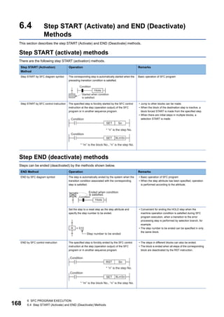 168
6 SFC PROGRAM EXECUTION
6.4 Step START (Activate) and END (Deactivate) Methods
6.4 Step START (Activate) and END (Deactivate)
Methods
This section describes the step START (Activate) and END (Deactivate) methods.
Step START (activate) methods
There are the following step START (activation) methods.
Step END (deactivate) methods
Steps can be ended (deactivated) by the methods shown below.
Step START (Activation)
Method
Operation Remarks
Step START by SFC diagram symbol The corresponding step is automatically started when the
preceding transition condition is satisfied.
Basic operation of SFC program
Step START by SFC control instruction The specified step is forcibly started by the SFC control
instruction at the step (operation output) of the SFC
program or in another sequence program.
• Jump to other blocks can be made.
• When the block of the destination step is inactive, a
block forced START is made from the specified step.
• When there are initial steps in multiple blocks, a
selection START is made.
END Method Operation Remarks
END by SFC diagram symbol The step is automatically ended by the system when the
transition condition associated with the corresponding
step is satisfied.
• Basic operation of SFC program
• When the step attribute has been specified, operation
is performed according to the attribute.
Set the step to a reset step as the step attribute and
specify the step number to be ended.
• Convenient for ending the HOLD step when the
machine operation condition is satisfied during SFC
program execution, when a transition to the error
processing step is performed by selection branch, for
example.
• The step number to be ended can be specified in only
the same block.
END by SFC control instruction The specified step is forcibly ended by the SFC control
instruction at the step (operation output) of the SFC
program or in another sequence program.
• The steps in different blocks can also be ended.
• The block is ended when all steps of the corresponding
block are deactivated by the RST instruction.
Condition
Started when condition
is satisfied.
TRAN
 