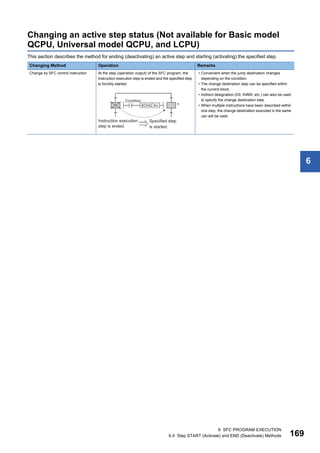 6 SFC PROGRAM EXECUTION
6.4 Step START (Activate) and END (Deactivate) Methods 169
6
Changing an active step status (Not available for Basic model
QCPU, Universal model QCPU, and LCPU)
This section describes the method for ending (deactivating) an active step and starting (activating) the specified step.
Changing Method Operation Remarks
Change by SFC control instruction At the step (operation output) of the SFC program, the
instruction execution step is ended and the specified step
is forcibly started.
• Convenient when the jump destination changes
depending on the condition.
• The change destination step can be specified within
the current block.
• Indirect designation (D0, K4M0, etc.) can also be used
to specify the change destination step.
• When multiple instructions have been described within
one step, the change destination executed in the same
can will be valid.
 