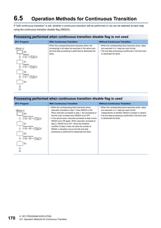 170
6 SFC PROGRAM EXECUTION
6.5 Operation Methods for Continuous Transition
6.5 Operation Methods for Continuous Transition
If "with continuous transition" is set, whether a continuous transition will be performed or not can be selected at each step
using the continuous transition disable flag (SM324).
Processing performed when continuous transition disable flag is not used
Processing performed when continuous transition disable flag is used
SFC Program With Continuous Transition Without Continuous Transition
When the corresponding block becomes active, the
processings of all steps are executed in the same scan,
and end step processing is performed to deactivate the
block.
• When the corresponding block becomes active, steps
are executed in a 1-step-per-scan format.
• The end step processing is performed in the third scan
to deactivate the block.
SFC Program With Continuous Transition Without Continuous Transition
• When the corresponding block becomes active,
execution proceeds to step 1 since SM324 is ON.
When execution proceeds to step 1, the processing of
the first scan is ended since SM324 turns OFF.
• In the second scan, execution proceeds to step 2 since
SM324 turns ON again. When execution proceeds to
step 2, SM324 turns OFF. Since the transition
condition of step 2 does not have the contact of
SM324, a transition occurs and the end step
processing is performed to deactivate the block.
• When the corresponding block becomes active, steps
are executed in a 1-step-per-scan format
independently of whether SM324 is present or absent.
• The end step processing is performed in the third scan
to deactivate the block.
 