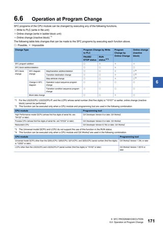 6 SFC PROGRAM EXECUTION
6.6 Operation at Program Change 171
6
6.6 Operation at Program Change
SFC programs of the CPU module can be changed by executing any of the following functions.
• Write to PLC (write in file unit)
• Online change (write in ladder block unit)
• Online change (inactive block) *1
The following table lists changes that can be made to the SFC programs by executing each function above.
: Possible, : Impossible
*1 For the L02(S)CPU, L02(S)CPU-P, and the LCPU whose serial number (first five digits) is "15101" or earlier, online change (inactive
block) cannot be performed.
*2 This function can be executed only when a CPU module and programming tool are used in the following combination.
*3 The Universal model QCPU and LCPU do not support the use of this function in the RUN status.
*4 This function can be executed only when a CPU module and GX Works2 are used in the following combination.
Change Type Program Change by Write
to PLC
Program
Change by
Online Change
Online change
(inactive
block)
PAUSE/
STOP status
RUN
status*2*3
SFC program addition    
SFC block addition/deletion    
SFC block
change
SFC diagram
change
Step/transition addition/deletion    *4
Transition destination change    *4
Step attribute change    *4
Change in SFC
diagram
Operation output sequence program
change
   
Transition condition sequence program
change
   
Block data change    
CPU module Programming tool
High Performance model QCPU (whose first five digits of serial No. are
"04122" or later)
GX Developer Version 8 or later, GX Works2
Process CPU (whose first five digits of serial No. are "07032" or later) GX Developer Version 8 or later, GX Works2
Redundant CPU GX Developer Version 8.18U or later, GX Works2
CPU module Programming tool
Universal model QCPU other than the Q00UJCPU, Q00UCPU, Q01UCPU, and Q02UCPU (serial number (first five digits)
is "12052" or later)
GX Works2 Version 1.34L or later
LCPU other than the L02(S)CPU and L02(S)CPU-P (serial number (first five digits) is "15102" or later) GX Works2 Version 1.501X or
later
 