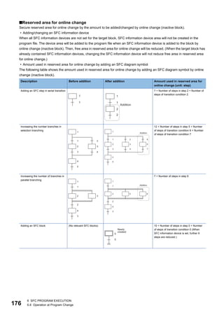 176
6 SFC PROGRAM EXECUTION
6.6 Operation at Program Change
■Reserved area for online change
Secure reserved area for online change by the amount to be added/changed by online change (inactive block).
• Adding/changing an SFC information device
When all SFC information devices are not set for the target block, SFC information device area will not be created in the
program file. The device area will be added to the program file when an SFC information device is added to the block by
online change (inactive block). Then, free area in reserved area for online change will be reduced. (When the target block has
already contained SFC information devices, changing the SFC information device will not reduce free area in reserved area
for online change.)
• Amount used in reserved area for online change by adding an SFC diagram symbol
The following table shows the amount used in reserved area for online change by adding an SFC diagram symbol by online
change (inactive block).
Description Before addition After addition Amount used in reserved area for
online change (unit: step)
Adding an SFC step in serial transition 7 + Number of steps in step 2 + Number of
steps of transition condition 2
Increasing the number branches in
selection branching
12 + Number of steps in step 5 + Number
of steps of transition condition 6 + Number
of steps of transition condition 7
Increasing the number of branches in
parallel branching
7 + Number of steps in step 6
Adding an SFC block (No relevant SFC blocks) 10 + Number of steps in step 0 + Number
of steps of transition condition 0 (When
SFC information device is set, further 9
steps are reduced.)
 