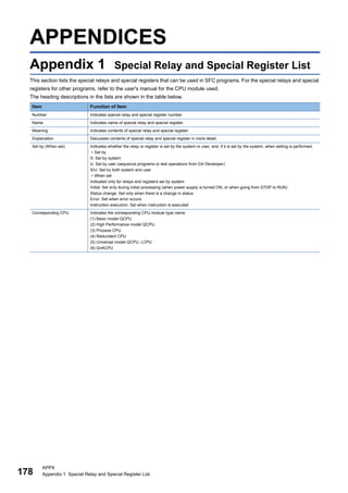178
APPX
Appendix 1 Special Relay and Special Register List
APPENDICES
Appendix 1 Special Relay and Special Register List
This section lists the special relays and special registers that can be used in SFC programs. For the special relays and special
registers for other programs, refer to the user's manual for the CPU module used.
The heading descriptions in the lists are shown in the table below.
Item Function of Item
Number Indicates special relay and special register number.
Name Indicates name of special relay and special register.
Meaning Indicates contents of special relay and special register.
Explanation Discusses contents of special relay and special register in more detail.
Set by (When set) Indicates whether the relay or register is set by the system or user, and, if it is set by the system, when setting is performed.
• Set by
S: Set by system
U: Set by user (sequence programs or test operations from GX Developer)
S/U: Set by both system and user
• When set
Indicated only for relays and registers set by system
Initial: Set only during initial processing (when power supply is turned ON, or when going from STOP to RUN)
Status change: Set only when there is a change in status
Error: Set when error occurs
Instruction execution: Set when instruction is executed
Corresponding CPU Indicates the corresponding CPU module type name.
(1) Basic model QCPU
(2) High Performance model QCPU
(3) Process CPU
(4) Redundant CPU
(5) Universal model QCPU, LCPU
(6) QnACPU
 