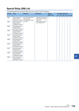 APPX
Appendix 1 Special Relay and Special Register List 179
A
Special Relay (SM) List
The following table lists the special relays that can be used in the SFC programs.
Number Name Meaning Explanation Set by
(When set)
Corresponding CPU
(1) (2) (3) (4) (5) (6)
SM90 Step transition watch
dog timer START
(corresponds to SD90)
OFF: Not started (Watch
dog timer reset)
ON: Started (Watch dog
timer start)
• Switched ON to begin the
step transition watch dog
timer count.
• Watch dog timer is reset
when switched OFF.
U      
SM91 Step transition watch
dog timer START
(corresponds to SD91)
SM92 Step transition watch
dog timer START
(corresponds to SD92)
SM93 Step transition watch
dog timer START
(corresponds to SD93)
SM94 Step transition watch
dog timer START
(corresponds to SD94)
SM95 Step transition watch
dog timer START
(corresponds to SD95)
SM96 Step transition watch
dog timer START
(corresponds to SD96)
SM97 Step transition watch
dog timer START
(corresponds to SD97)
SM98 Step transition watch
dog timer START
(corresponds to SD98)
SM99 Step transition watch
dog timer START
(corresponds to SD99)
 