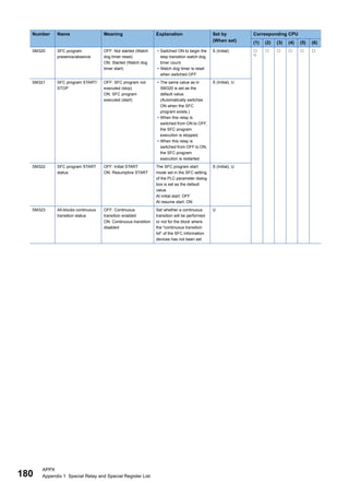 180
APPX
Appendix 1 Special Relay and Special Register List
SM320 SFC program
presence/absence
OFF: Not started (Watch
dog timer reset)
ON: Started (Watch dog
timer start)
• Switched ON to begin the
step transition watch dog
timer count.
• Watch dog timer is reset
when switched OFF.
S (Initial) 
*1
    
SM321 SFC program START/
STOP
OFF: SFC program not
executed (stop)
ON: SFC program
executed (start)
• The same value as in
SM320 is set as the
default value.
(Automatically switches
ON when the SFC
program exists.)
• When this relay is
switched from ON to OFF,
the SFC program
execution is stopped.
• When this relay is
switched from OFF to ON,
the SFC program
execution is restarted.
S (Initial), U
SM322 SFC program START
status
OFF: Initial START
ON: Resumptive START
The SFC program start
mode set in the SFC setting
of the PLC parameter dialog
box is set as the default
value.
At initial start: OFF
At resume start: ON
S (Initial), U
SM323 All-blocks continuous
transition status
OFF: Continuous
transition enabled
ON: Continuous transition
disabled
Set whether a continuous
transition will be performed
or not for the block where
the "continuous transition
bit" of the SFC information
devices has not been set
U
Number Name Meaning Explanation Set by
(When set)
Corresponding CPU
(1) (2) (3) (4) (5) (6)
 