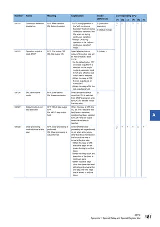 APPX
Appendix 1 Special Relay and Special Register List 181
A
SM324 Continuous transition
disable flag
OFF: After transition
ON: Before transition
• OFF during operation in
the "with continuous
transition" mode or during
continuous transition, and
ON when not during
continuous transition.
• Always ON during
operation in the "without
continuous transition"
mode.
S (Instruction
execution)

*1
    
S (Status change)
SM325 Operation output at
block STOP
OFF: Coil output OFF
ON: Coil output ON
Select whether the coil
output of the active step will
be held or not at a block
STOP.
• As the default value, OFF
when coil output OFF is
selected for the output
mode at parameter block
STOP, and ON when coil
output held is selected.
• When this relay is OFF,
the coil outputs are all
turned OFF.
• When this relay is ON, the
coil outputs are held.
S (Initial), U
SM326 SFC device clear
mode
OFF: Clear device
ON: Preserves device
Select the device status
when the CPU is switched
from STOP to program write
to RUN. (All devices except
the step relay)
U
SM327 Output mode at end
step execution
OFF: HOLD step output
OFF
ON: HOLD step output
held
When this relay is OFF, the
SC, SE or ST step that was
held when a transition
condition had been satisfied
turns OFF the coil output
when the end step is
reached.
SM328 Clear processing
mode at arrival at end
step
OFF: Clear processing is
performed
ON: Clear processing is
not performed
Select whether clear
processing will be performed
or not when active steps
other than those held exist in
the block at the time of
arrival at the end step.
• When this relay is OFF,
the active steps are all
ended forcibly to end the
block.
• When this relay is ON, the
execution of the block is
continued as is.
• When no active steps
other than those held exist
at the time of arrival at the
end step, the held steps
are all ended to end the
block.

*1
    
Number Name Meaning Explanation Set by
(When set)
Corresponding CPU
(1) (2) (3) (4) (5) (6)
 