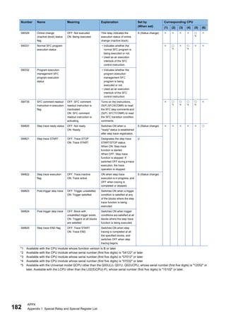 182
APPX
Appendix 1 Special Relay and Special Register List
*1 Available with the CPU module whose function version is B or later
*2 Available with the CPU module whose serial number (first five digits) is "04122" or later
*3 Available with the CPU module whose serial number (first five digits) is "07012" or later
*4 Available with the CPU module whose serial number (first five digits) is "07032" or later
*5 Available with the Universal model QCPU other than the Q00U(J), Q01U, Q02UCPU, whose serial number (first five digits) is "12052" or
later. Available with the LCPU other than the L02(S)CPU(-P), whose serial number (first five digits) is "15102" or later.
SM329 Online change
(inactive block) status
flag
OFF: Not executed
ON: Being executed
This relay indicates the
execution status of online
change (inactive block).
S (Status change)     
*5

SM331 Normal SFC program
execution status
• Indicates whether the
normal SFC program is
being executed or not.
• Used as an execution
interlock of the SFC
control instruction.
 
*2
 
*4
 
SM332 Program execution
management SFC
program execution
status
• Indicates whether the
program execution
management SFC
program is being
executed or not.
• Used as an execution
interlock of the SFC
control instruction.
SM735 SFC comment readout
instruction in execution
flag
OFF: SFC comment
readout instruction is
inactivated.
ON: SFC comment
readout instruction is
activating.
Turns on the instructions,
(S(P).SFCSCOMR) to read
the SFC step comments and
(S(P). SFCTCOMR) to read
the SFC transition condition
comments.
 
*3

*4

*4

*5

SM820 Step trace ready status OFF: Not ready
ON: Ready
Switches ON when a
"ready" status is established
after step trace registration.
S (Status change)      
SM821 Step trace START OFF: Trace STOP
ON: Trace START
Designates the step trace
START/STOP status.
When ON: Step trace
function is started.
When OFF: Step trace
function is stopped. If
switched OFF during a trace
execution, the trace
operation is stopped.
U
SM822 Step trace execution
flag
OFF: Trace inactive
ON: Trace active
ON when step trace
execution is in progress, and
OFF when tracing is
completed or stopped.
S (Status change)
SM823 Post-trigger step trace OFF: Trigger unsatisfied
ON: Trigger satisfied
Switches ON when a trigger
condition is satisfied at any
of the blocks where the step
trace function is being
executed.
SM824 Post-trigger step trace OFF: Block with
unsatisfied trigger exists
ON: Triggers at all blocks
are satisfied
Switches ON when trigger
conditions are satisfied at all
blocks where the step trace
function is being executed.
SM825 Step trace END flag OFF: Trace START
ON: Trace END
Switches ON when step
tracing is completed at all
the specified blocks, and
switches OFF when step
tracing begins.
Number Name Meaning Explanation Set by
(When set)
Corresponding CPU
(1) (2) (3) (4) (5) (6)
 