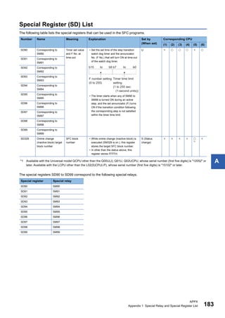 APPX
Appendix 1 Special Relay and Special Register List 183
A
Special Register (SD) List
The following table lists the special registers that can be used in the SFC programs.
*1 Available with the Universal model QCPU other than the Q00U(J), Q01U, Q02UCPU, whose serial number (first five digits) is "12052" or
later. Available with the LCPU other than the L02(S)CPU(-P), whose serial number (first five digits) is "15102" or later.
The special registers SD90 to SD99 correspond to the following special relays.
Number Name Meaning Explanation Set by
(When set)
Corresponding CPU
(1) (2) (3) (4) (5) (6)
SD90 Corresponding to
SM90
Timer set value
and F No. at
time-out
• Set the set time of the step transition
watch dog timer and the annunciator
No. (F No.) that will turn ON at time-out
of the watch dog timer.
• The timer starts when any of SM90 to
SM99 is turned ON during an active
step, and the set annunciator (F) turns
ON if the transition condition following
the corresponding step is not satisfied
within the timer time limit.
U      
SD91 Corresponding to
SM91
SD92 Corresponding to
SM92
SD93 Corresponding to
SM93
SD94 Corresponding to
SM94
SD95 Corresponding to
SM95
SD96 Corresponding to
SM96
SD97 Corresponding to
SM97
SD98 Corresponding to
SM98
SD99 Corresponding to
SM99
SD329 Online change
(inactive block) target
block number
SFC block
number
• While online change (inactive block) is
executed (SM329 is on.), this register
stores the target SFC block number.
• In other than the status above, this
register stores FFFFH.
S (Status
change)
    
*1

Special register Special relay
SD90 SM90
SD91 SM91
SD92 SM92
SD93 SM93
SD94 SM94
SD95 SM95
SD96 SM96
SD97 SM97
SD98 SM98
SD99 SM99
 
