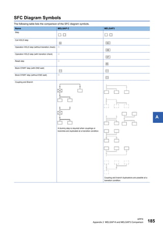 APPX
Appendix 2 MELSAP-II and MELSAP3 Comparison 185
A
SFC Diagram Symbols
The following table lists the comparison of the SFC diagram symbols.
Name MELSAP- MELSAP3
Step
, ,
Coil HOLD step
Operation HOLD step (without transition check) 
Operation HOLD step (with transition check) 
Reset step 
Block START step (with END wait)
Block START step (without END wait) 
Coupling and Branch
A dummy step is required when couplings or
branches are duplicated at a transition condition.
Coupling and branch duplications are possible at a
transition condition.
 
