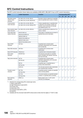 186
APPX
Appendix 2 MELSAP-II and MELSAP3 Comparison
SFC Control Instructions
The SFC control instruction shown below are available at MELSAP3. MELSAP-II has no SFC control instructions.
*1 Indicates the corresponding CPU module type name.
(1) Basic model QCPU
(2) High Performance model QCPU
(3) Process CPU
(4) Redundant CPU
(5) Universal model QCPU, LCPU
(6) QnACPU
*2 Available with the Universal model QCPU whose serial number (first five digits) is "13102" or later.
Name Ladder Expression Function Corresponding CPU*1
(1) (2) (3) (4) (5) (6)
Step status (active/
inactive) check
instruction
[LD, AND, OR, LDI, ANI, ORI] Sn Executes a check to determine if a specified
step at a specified block is active or inactive.
     
[LD, AND, OR, LDI, ANI, ORI] BLmSn
Forced transition
check instruction
[LD, AND, OR, LDI, ANI, ORI] TRn Checks a specified step in a specified block
to determine if the transition condition (by
transition control instruction) for that step
was satisfied forcibly or not.
     
[LD, AND, OR, LDI, ANI, ORI] BLmTRn
Block operation status
check instruction
[LD, AND, OR, LDI, ANI, ORI] BLm Checks a specified block to determine if it is
active or inactive.
     
Active steps batch
readout instruction
MOV(P) K4Sn (d) Active steps in a specified block are read to a
specified device as bit information.
MOV(P) BLmK4Sn (d)
DMOV(P) K8Sn (d)
DMOV(P) BLmK8Sn (d)
BMOV(P) K4Sn (d) Kn
BMOV(P) BLmK4Sn (d) Kn
Block START
instruction
SET BLm A specified block is forcibly started
(activated) independently, and is executed
from its initial step.
Block END instruction RST BLm A specified block is forcibly ended
(deactivated).
Block STOP instruction PAUSE BLm A specified block is temporarily stopped.
Block restart
instruction
RSTART BLm The temporary stop status at a specified
block is canceled, with operation resuming
from the STOP step.
Step control instruction SET Sn A specified block is forcibly started
(activated) independently, and is executed
from a specified step.
     
SET BLmSn
RST Sn A specified step in a specified block is
forcibly ended (deactivated).
RST BLmSn
SCHG (d) The instruction execution step is deactivated,
and a specified step is activated.
     
Transition control
instruction
SET TRn A specified transition condition at a specified
block is forcibly satisfied.
     
SET BLmTRn
RST TRn The forced transition at a specified transition
condition in a specified block is canceled.
RST BLmTRn
Block switching
instruction
BRSET (s) Blocks subject to the "*1" SFC control
instruction are designated.
    *2

 
