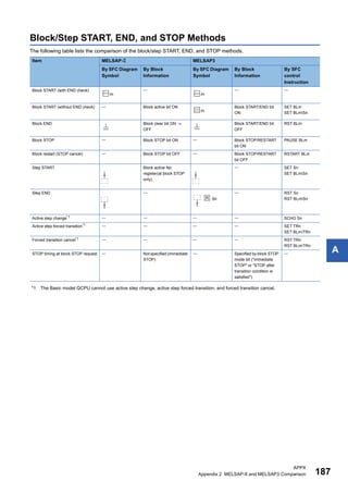 APPX
Appendix 2 MELSAP-II and MELSAP3 Comparison 187
A
Block/Step START, END, and STOP Methods
The following table lists the comparison of the block/step START, END, and STOP methods.
*1 The Basic model QCPU cannot use active step change, active step forced transition, and forced transition cancel.
Item MELSAP- MELSAP3
By SFC Diagram
Symbol
By Block
Information
By SFC Diagram
Symbol
By Block
Information
By SFC
control
Instruction
Block START (with END check)
m

m
 
Block START (without END check)  Block active bit ON
m
Block START/END bit
ON
SET BLm
SET BLmSn
Block END Block clear bit ON 
OFF
Block START/END bit
OFF
RST BLm
Block STOP  Block STOP bit ON  Block STOP/RESTART
bit ON
PAUSE BLm
Block restart (STOP cancel)  Block STOP bit OFF  Block STOP/RESTART
bit OFF
RSTART BLm
Step START Block active No.
register(at block STOP
only)
 SET Sn
SET BLmSn
Step END 
Sn
 RST Sn
RST BLmSn
Active step change*1     SCHG Sn
Active step forced transition*1     SET TRn
SET BLmTRn
Forced transition cancel*1
    RST TRn
RST BLmTRn
STOP timing at block STOP request  Not specified (immediate
STOP)
 Specified by block STOP
mode bit ("immediate
STOP" or "STOP after
transition condition is
satisfied")

 