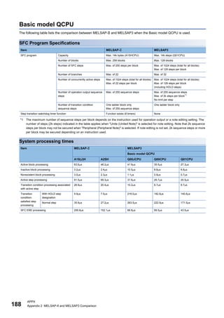 188
APPX
Appendix 2 MELSAP-II and MELSAP3 Comparison
Basic model QCPU
The following table lists the comparison between MELSAP- and MELSAP3 when the Basic model QCPU is used.
SFC Program Specifications
*1 The maximum number of sequence steps per block depends on the instruction used for operation output or a note editing setting. The
number of steps (2k steps) indicated in the table applies when "Unite (United Note)" is selected for note editing. Note that 2k sequence
steps per block may not be secured when "Peripheral (Peripheral Note)" is selected. If note editing is not set, 2k sequence steps or more
per block may be secured depending on an instruction used.
System processing times
Item MELSAP- MELSAP3
SFC program Capacity Max. 14k bytes (A1SHCPU) Max. 14k steps (Q01CPU)
Number of blocks Max. 256 blocks Max. 128 blocks
Number of SFC steps Max. of 255 steps per block Max. of 1024 steps (total for all blocks)
Max. of 128 steps per block
Number of branches Max. of 22 Max. of 32
Number of concurrently active steps Max. of 1024 steps (total for all blocks)
Max. of 22 steps per block
Max. of 1024 steps (total for all blocks)
Max. of 128 steps per block
(including HOLD steps)
Number of operation output sequence
steps
Max. of 255 sequence steps Max. of 255 sequence steps
Max. of 2k steps per block*1
No limit per step
Number of transition condition
sequence steps
One ladder block only
Max. of 255 sequence steps
One ladder block only
Step transition watchdog timer function Function exists (8 timers) None
Item MELSAP- MELSAP3
Basic model QCPU
A1S(J)H A2SH Q00JCPU Q00CPU Q01CPU
Active block processing 63.6s 48.2s 41.9s 35.5s 27.3s
Inactive block processing 3.2s 2.4s 10.5s 8.8s 6.8s
Nonexistent block processing 3.0s 2.3s 1.1s 0.9s 0.7s
Active step processing 91.5s 69.3s 31.6s 26.7s 20.5s
Transition condition processing associated
with active step
26.9s 20.4s 10.2s 8.7s 6.7s
Transition
condition-
satisfied step
processing
With HOLD step
designation
9.9s 7.5s 216.0s 182.8s 140.6s
Normal step 35.9s 27.2s 263.5s 222.9s 171.5s
SFC END processing 200.8s 152.1s 66.8s 56.5s 43.5s
 