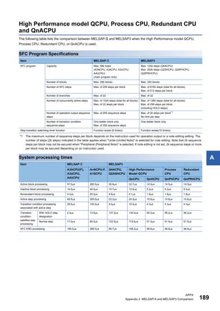 APPX
Appendix 2 MELSAP-II and MELSAP3 Comparison 189
A
High Performance model QCPU, Process CPU, Redundant CPU
and QnACPU
The following table lists the comparison between MELSAP- and MELSAP3 when the High Performance model QCPU,
Process CPU, Redundant CPU, or QnACPU is used.
SFC Program Specifications
*1 The maximum number of sequence steps per block depends on the instruction used for operation output or a note editing setting. The
number of steps (2k steps) indicated in the table applies when "Unite (United Note)" is selected for note editing. Note that 2k sequence
steps per block may not be secured when "Peripheral (Peripheral Note)" is selected. If note editing is not set, 2k sequence steps or more
per block may be secured depending on an instruction used.
System processing times
Item MELSAP- MELSAP3
SFC program Capacity Max. 58k bytes
(A3NCPU, A3ACPU, A3UCPU,
A4UCPU)
(main program only)
Max. 124k steps (Q4ACPU)
Max. 252k steps (Q25HCPU, Q25PHCPU,
Q25PRHCPU)
Number of blocks Max. 256 blocks Max. 320 blocks
Number of SFC steps Max. of 255 steps per block Max. of 8192 steps (total for all blocks)
Max. of 512 steps per block
Number of branches Max. of 22 Max. of 32
Number of concurrently active steps Max. of 1024 steps (total for all blocks)
Max. of 22 steps per block
Max. of 1280 steps (total for all blocks)
Max. of 256 steps per block
(including HOLD steps)
Number of operation output sequence
steps
Max. of 255 sequence steps Max. of 2k steps per block*1
No limit per step
Number of transition condition
sequence steps
One ladder block only
Max. of 255 sequence steps
One ladder block only
Step transition watchdog timer function Function exists (8 timers) Function exists(10 timers)
Item MELSAP- MELSAP3
A3ACPU(F),
A3UCPU,
A4UCPU
AnNCPU-F,
A1SCPU
Q4ACPU,
Q2ASHCPU
High Performance
Model QCPU
Process
CPU
Redundant
CPU
QnCPU QnHCPU QnPHCPU QnPRHCPU
Active block processing 57.0s 260.0s 30.6s 33.7s 14.5s 14.5s 14.5s
Inactive block processing 14.0s 45.0s 10.7s 12.0s 5.2s 5.2s 5.2s
Nonexistent block processing 4.0s 25.0s 4.6s 4.1s 1.8s 1.8s 1.8s
Active step processing 49.5s 355.0s 23.2s 24.5s 10.6s 10.6s 10.6s
Transition condition processing
associated with active step
29.5s 100.0s 9.4s 10.0s 4.3s 4.3s 4.3s
Transition
condition-
satisfied step
processing
With HOLD step
designation
2.4s 13.5s 137.2s 130.4s 56.2s 56.2s 56.2s
Normal step 17.0s 60.0s 122.5s 119.4s 51.5s 51.5s 51.5s
SFC END processing 195.0s 285.0s 89.7s 108.2s 46.6s 46.6s 46.6s
 
