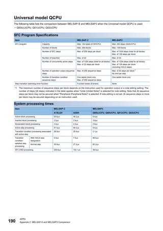190
APPX
Appendix 2 MELSAP-II and MELSAP3 Comparison
Universal model QCPU
The following table lists the comparison between MELSAP- and MELSAP3 when the Universal model QCPU is used.
• Q00U(J)CPU, Q01UCPU, Q02UCPU
SFC Program Specifications
*1 The maximum number of sequence steps per block depends on the instruction used for operation output or a note editing setting. The
number of steps (2k steps) indicated in the table applies when "Unite (United Note)" is selected for note editing. Note that 2k sequence
steps per block may not be secured when "Peripheral (Peripheral Note)" is selected. If note editing is not set, 2k sequence steps or more
per block may be secured depending on an instruction used.
System processing times
Item MELSAP- MELSAP3
SFC program Capacity Max. 14k bytes (A1SHCPU) Max. 20k steps (Q02UCPU)
Number of blocks Max. 256 blocks Max. 128 blocks
Number of SFC steps Max. of 255 steps per block Max. of 1024 steps (total for all blocks)
Max. of 128 steps per block
Number of branches Max. of 22 Max. of 32
Number of concurrently active steps Max. of 1024 steps (total for all blocks)
Max. of 22 steps per block
Max. of 1024 steps (total for all blocks)
Max. of 128 steps per block
(including HOLD steps)
Number of operation output sequence
steps
Max. of 255 sequence steps Max. of 2k steps per block*1
No limit per step
Number of transition condition
sequence steps
One ladder block only
Max. of 255 sequence steps
One ladder block only
Step transition watchdog timer function Function exists (8 timers) None
Item MELSAP- MELSAP3
A1S(J)H A2SH Q00UJCPU, Q00UCPU, Q01UCPU, Q02UCPU
Active block processing 63.6s 48.2s 8.4s
Inactive block processing 3.2s 2.4s 3.9s
Nonexistent block processing 3.0s 2.3s 0.8s
Active step processing 91.5s 69.3s 8.6s
Transition condition processing associated
with active step
26.9s 20.4s 2.1s
Transition
condition-
satisfied step
processing
With HOLD step
designation
9.9s 7.5s 69.6s
Normal step 35.9s 27.2s 83.2s
SFC END processing 200.8s 152.1s 38.4s
 
