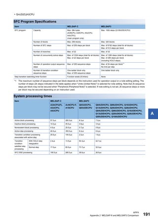 APPX
Appendix 2 MELSAP-II and MELSAP3 Comparison 191
A
• QnUD(E)(H)CPU
SFC Program Specifications
*1 The maximum number of sequence steps per block depends on the instruction used for operation output or a note editing setting. The
number of steps (2k steps) indicated in the table applies when "Unite (United Note)" is selected for note editing. Note that 2k sequence
steps per block may not be secured when "Peripheral (Peripheral Note)" is selected. If note editing is not set, 2k sequence steps or more
per block may be secured depending on an instruction used.
System processing times
Item MELSAP- MELSAP3
SFC program Capacity Max. 58k bytes
(A3NCPU, A3ACPU, A3UCPU,
A4UCPU)
(main program only)
Max. 100k steps (Q100UDEHCPU)
Number of blocks Max. 256 blocks Max. 320 blocks
Number of SFC steps Max. of 255 steps per block Max. of 8192 steps (total for all blocks)
Max. of 512 steps per block
Number of branches Max. of 22 Max. of 32
Number of concurrently active steps Max. of 1024 steps (total for all blocks)
Max. of 22 steps per block
Max. of 1280 steps (total for all blocks)
Max. of 256 steps per block
(including HOLD steps)
Number of operation output sequence
steps
Max. of 255 sequence steps Max. of 2k steps per block*1
No limit per step
Number of transition condition
sequence steps
One ladder block only
Max. of 255 sequence steps
One ladder block only
Step transition watchdog timer function Function exists (8 timers) None
Item MELSAP- MELSAP3
A3ACPU(F),
A3UCPU,
A4UCPU
AnNCPU-F,
A1SCPU
Q03UDCPU,
Q03UDECPU
Q04UDHCPU, Q06UDHCPU, Q10UDHCPU,
Q13UDHCPU, Q20UDHCPU, Q26UDHCPU,
Q04UDEHCPU, Q06UDEHCPU, Q10UDEHCPU,
Q13UDEHCPU, Q20UDEHCPU, Q26UDEHCPU,
Q50UDEHCPU, Q100UDEHCPU
Active block processing 57.0s 260.0s 8.3s 7.0s
Inactive block processing 14.0s 45.0s 3.8s 3.4s
Nonexistent block processing 4.0s 25.0s 0.7s 0.6s
Active step processing 49.5s 355.0s 8.2s 6.4s
Transition condition processing
associated with active step
29.5s 100.0s 2.0s 1.6s
Transition
condition-
satisfied step
processing
With HOLD step
designation
2.4s 13.5s 60.3s 42.7s
Normal step 17.0s 60.0s 73.7s 52.0s
SFC END processing 195.0s 285.0s 36.6s 26.9s
 