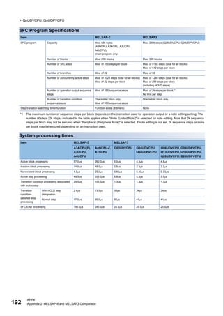 192
APPX
Appendix 2 MELSAP-II and MELSAP3 Comparison
• QnUDVCPU, QnUDPVCPU
SFC Program Specifications
*1 The maximum number of sequence steps per block depends on the instruction used for operation output or a note editing setting. The
number of steps (2k steps) indicated in the table applies when "Unite (United Note)" is selected for note editing. Note that 2k sequence
steps per block may not be secured when "Peripheral (Peripheral Note)" is selected. If note editing is not set, 2k sequence steps or more
per block may be secured depending on an instruction used.
System processing times
Item MELSAP- MELSAP3
SFC program Capacity Max. 58k bytes
(A3NCPU, A3ACPU, A3UCPU,
A4UCPU)
(main program only)
Max. 260k steps (Q26UDVCPU, Q26UDPVCPU)
Number of blocks Max. 256 blocks Max. 320 blocks
Number of SFC steps Max. of 255 steps per block Max. of 8192 steps (total for all blocks)
Max. of 512 steps per block
Number of branches Max. of 22 Max. of 32
Number of concurrently active steps Max. of 1024 steps (total for all blocks)
Max. of 22 steps per block
Max. of 1280 steps (total for all blocks)
Max. of 256 steps per block
(including HOLD steps)
Number of operation output sequence
steps
Max. of 255 sequence steps Max. of 2k steps per block*1
No limit per step
Number of transition condition
sequence steps
One ladder block only
Max. of 255 sequence steps
One ladder block only
Step transition watchdog timer function Function exists (8 timers) None
Item MELSAP- MELSAP3
A3ACPU(F),
A3UCPU,
A4UCPU
AnNCPU-F,
A1SCPU
Q03UDVCPU Q04UDVCPU,
Q04UDPVCPU
Q06UDVCPU, Q06UDPVCPU,
Q13UDVCPU, Q13UDPVCPU,
Q26UDVCPU, Q26UDPVCPU
Active block processing 57.0s 260.0s 5.0s 4.8s 4.8s
Inactive block processing 14.0s 45.0s 2.5s 2.3s 2.3s
Nonexistent block processing 4.0s 25.0s 0.60s 0.33s 0.33s
Active step processing 49.5s 355.0s 5.8s 5.5s 5.5s
Transition condition processing associated
with active step
29.5s 100.0s 1.3s 1.3s 1.3s
Transition
condition-
satisfied step
processing
With HOLD step
designation
2.4s 13.5s 38s 34s 34s
Normal step 17.0s 60.0s 50s 41s 41s
SFC END processing 195.0s 285.0s 25.5s 25.5s 25.5s
 
