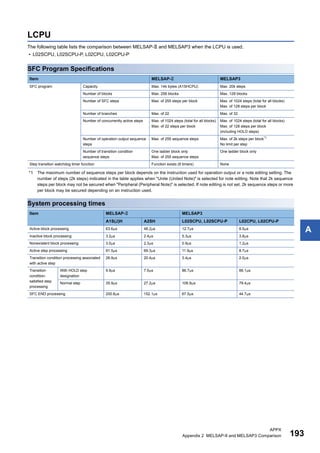 APPX
Appendix 2 MELSAP-II and MELSAP3 Comparison 193
A
LCPU
The following table lists the comparison between MELSAP- and MELSAP3 when the LCPU is used.
• L02SCPU, L02SCPU-P, L02CPU, L02CPU-P
SFC Program Specifications
*1 The maximum number of sequence steps per block depends on the instruction used for operation output or a note editing setting. The
number of steps (2k steps) indicated in the table applies when "Unite (United Note)" is selected for note editing. Note that 2k sequence
steps per block may not be secured when "Peripheral (Peripheral Note)" is selected. If note editing is not set, 2k sequence steps or more
per block may be secured depending on an instruction used.
System processing times
Item MELSAP- MELSAP3
SFC program Capacity Max. 14k bytes (A1SHCPU) Max. 20k steps
Number of blocks Max. 256 blocks Max. 128 blocks
Number of SFC steps Max. of 255 steps per block Max. of 1024 steps (total for all blocks)
Max. of 128 steps per block
Number of branches Max. of 22 Max. of 32
Number of concurrently active steps Max. of 1024 steps (total for all blocks)
Max. of 22 steps per block
Max. of 1024 steps (total for all blocks)
Max. of 128 steps per block
(including HOLD steps)
Number of operation output sequence
steps
Max. of 255 sequence steps Max. of 2k steps per block*1
No limit per step
Number of transition condition
sequence steps
One ladder block only
Max. of 255 sequence steps
One ladder block only
Step transition watchdog timer function Function exists (8 timers) None
Item MELSAP- MELSAP3
A1S(J)H A2SH L02SCPU, L02SCPU-P L02CPU, L02CPU-P
Active block processing 63.6s 48.2s 12.7s 8.5s
Inactive block processing 3.2s 2.4s 5.3s 3.8s
Nonexistent block processing 3.0s 2.3s 0.9s 1.2s
Active step processing 91.5s 69.3s 11.9s 8.7s
Transition condition processing associated
with active step
26.9s 20.4s 3.4s 2.0s
Transition
condition-
satisfied step
processing
With HOLD step
designation
9.9s 7.5s 86.7s 66.1s
Normal step 35.9s 27.2s 106.9s 79.4s
SFC END processing 200.8s 152.1s 67.5s 44.7s
 