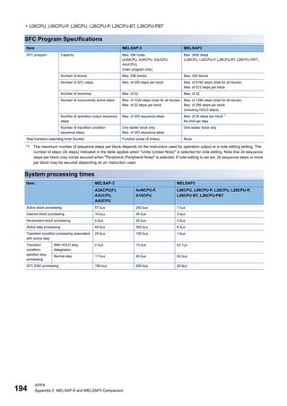 194
APPX
Appendix 2 MELSAP-II and MELSAP3 Comparison
• L06CPU, L06CPU-P, L26CPU, L26CPU-P, L26CPU-BT, L26CPU-PBT
SFC Program Specifications
*1 The maximum number of sequence steps per block depends on the instruction used for operation output or a note editing setting. The
number of steps (2k steps) indicated in the table applies when "Unite (United Note)" is selected for note editing. Note that 2k sequence
steps per block may not be secured when "Peripheral (Peripheral Note)" is selected. If note editing is not set, 2k sequence steps or more
per block may be secured depending on an instruction used.
System processing times
Item MELSAP- MELSAP3
SFC program Capacity Max. 58k bytes
(A3NCPU, A3ACPU, A3UCPU,
A4UCPU)
(main program only)
Max. 260k steps
(L26CPU, L26CPU-P, L26CPU-BT, L26CPU-PBT)
Number of blocks Max. 256 blocks Max. 320 blocks
Number of SFC steps Max. of 255 steps per block Max. of 8192 steps (total for all blocks)
Max. of 512 steps per block
Number of branches Max. of 22 Max. of 32
Number of concurrently active steps Max. of 1024 steps (total for all blocks)
Max. of 22 steps per block
Max. of 1280 steps (total for all blocks)
Max. of 256 steps per block
(including HOLD steps)
Number of operation output sequence
steps
Max. of 255 sequence steps Max. of 2k steps per block*1
No limit per step
Number of transition condition
sequence steps
One ladder block only
Max. of 255 sequence steps
One ladder block only
Step transition watchdog timer function Function exists (8 timers) None
Item MELSAP- MELSAP3
A3ACPU(F),
A3UCPU,
A4UCPU
AnNCPU-F,
A1SCPU
L06CPU, L06CPU-P, L26CPU, L26CPU-P,
L26CPU-BT, L26CPU-PBT
Active block processing 57.0s 260.0s 7.0s
Inactive block processing 14.0s 45.0s 3.4s
Nonexistent block processing 4.0s 25.0s 0.6s
Active step processing 49.5s 355.0s 6.4s
Transition condition processing associated
with active step
29.5s 100.0s 1.6s
Transition
condition-
satisfied step
processing
With HOLD step
designation
2.4s 13.5s 42.7s
Normal step 17.0s 60.0s 52.0s
SFC END processing 195.0s 285.0s 26.9s
 
