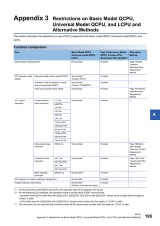 APPX
Appendix 3 Restrictions on Basic Model QCPU, Universal Model QCPU, and LCPU and Alternative Methods 195
A
Appendix 3 Restrictions on Basic Model QCPU,
Universal Model QCPU, and LCPU and
Alternative Methods
This section describes the restrictions on use of SFC programs for the Basic model QCPU, Universal model QCPU, and
LCPU.
Function comparison
*1 For the Universal model QCPU and LCPU, the execution type of the program can be set.
*2 For the following CPU modules, the operation mode at double block START cannot be set.
 Universal model QCPU other than the Q00UJCPU, Q00UCPU, Q01UCPU, and Q02UCPU, whose serial number (first five digits) is
"12052" or later
 LCPU other than the L02(S)CPU and L02(S)CPU-P, whose serial number (first five digits) is "15102" or later
*3 The instruction can be used with the Universal model QCPU whose serial number (first five digits) is "13102" or later.
Item Basic Model QCPU,
Universal model QCPU,
LCPU
High Performance Model
QCPU, Process CPU,
Redundant CPU, QnACPU
Alternative
Method
Step transition watchdog timer Not provided Provided Page 196 Step
Transition
Watchdog Timer
Replacement
Method
SFC operation mode
setting
Operation mode at block double START Not provided*2
(Fixed to "WAIT")
Provided 
Operation mode for transition to active
step (at step double START)
Not provided
(Fixed to "TRANSFER")
Provided 
Fixed scan execution block setting Not provided Provided Page 197 Periodic
Execution Block
Replacement
Method
SFC control
instruction
Forced transition
check instruction
LD TRn Not provided Provided 
AND TRn
OR TRn
LDI TRn
ANI TRn
ORI TRn
LD BLmTRn
AND BLmTRn
AR BLmTRn
LDI BLmTRn
ANI BLmTRn
ORI BLmTRn
Active step change
instruction
SCHG (d) Not provided Provided Page 199 Active
Step Change
Instruction (SCHG)
Replacement
Method
Transition control
instruction
SET TRn Not provided Provided Page 198 Forced
Transition Bit (TRn)
Replacement
Method
SET BLmTRn
RST TRn
RST BLmTRn
Block switching
instruction
BRSET (s) Not provided*3 Provided 
SFC program for program execution management Not provided Provided 
Program execution type setting Not provided*1
(Fixed to "scan execution type")
Provided 
 
